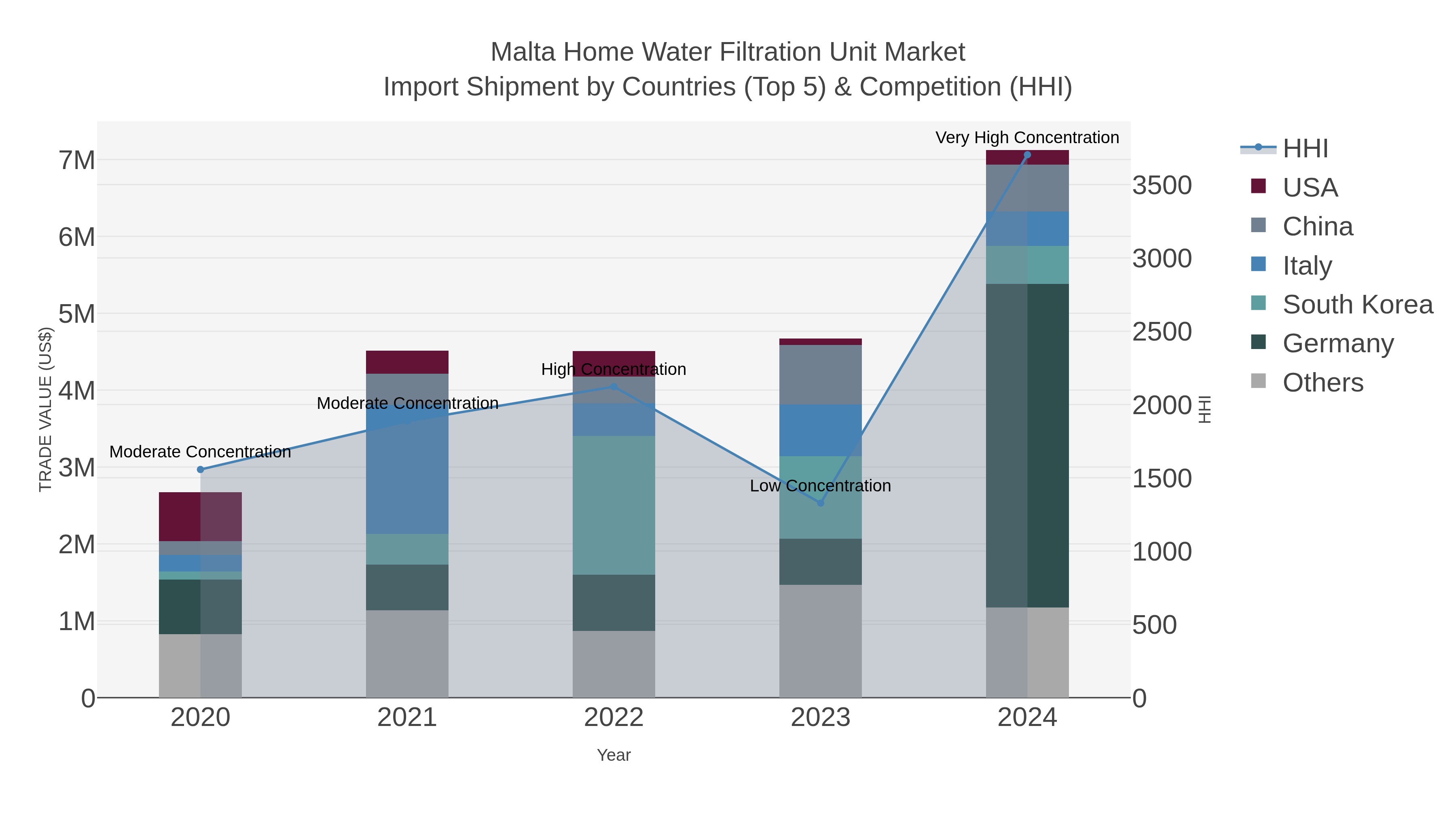 Malta Home Water Filtration Unit Market Import Shipment by Countries (Top 5) & Competition (HHI)