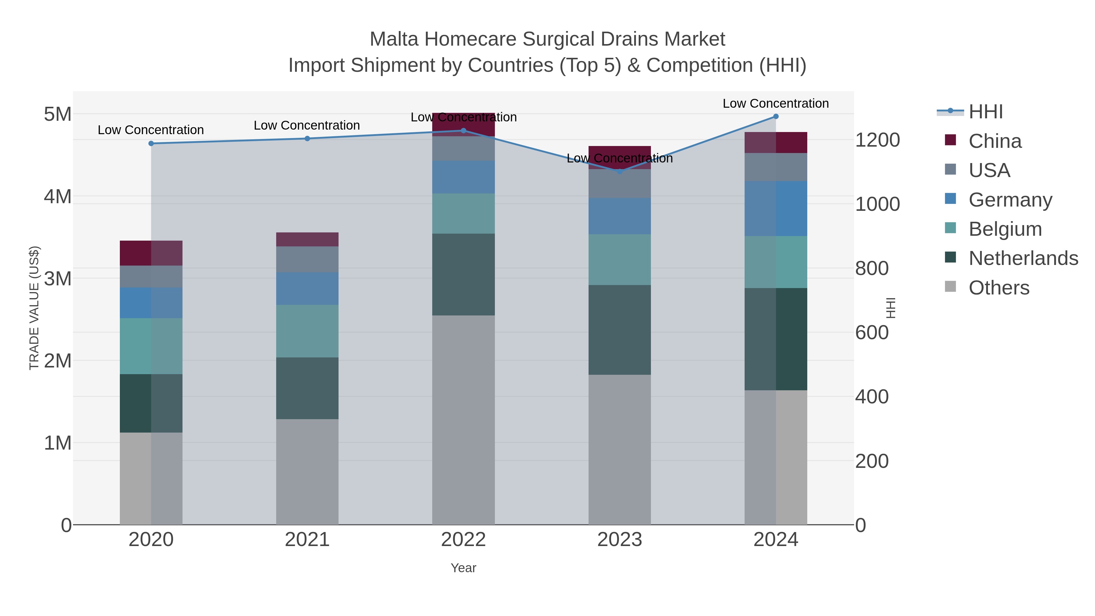 Malta Homecare Surgical Drains Market Import Shipment by Countries (Top 5) & Competition (HHI)
