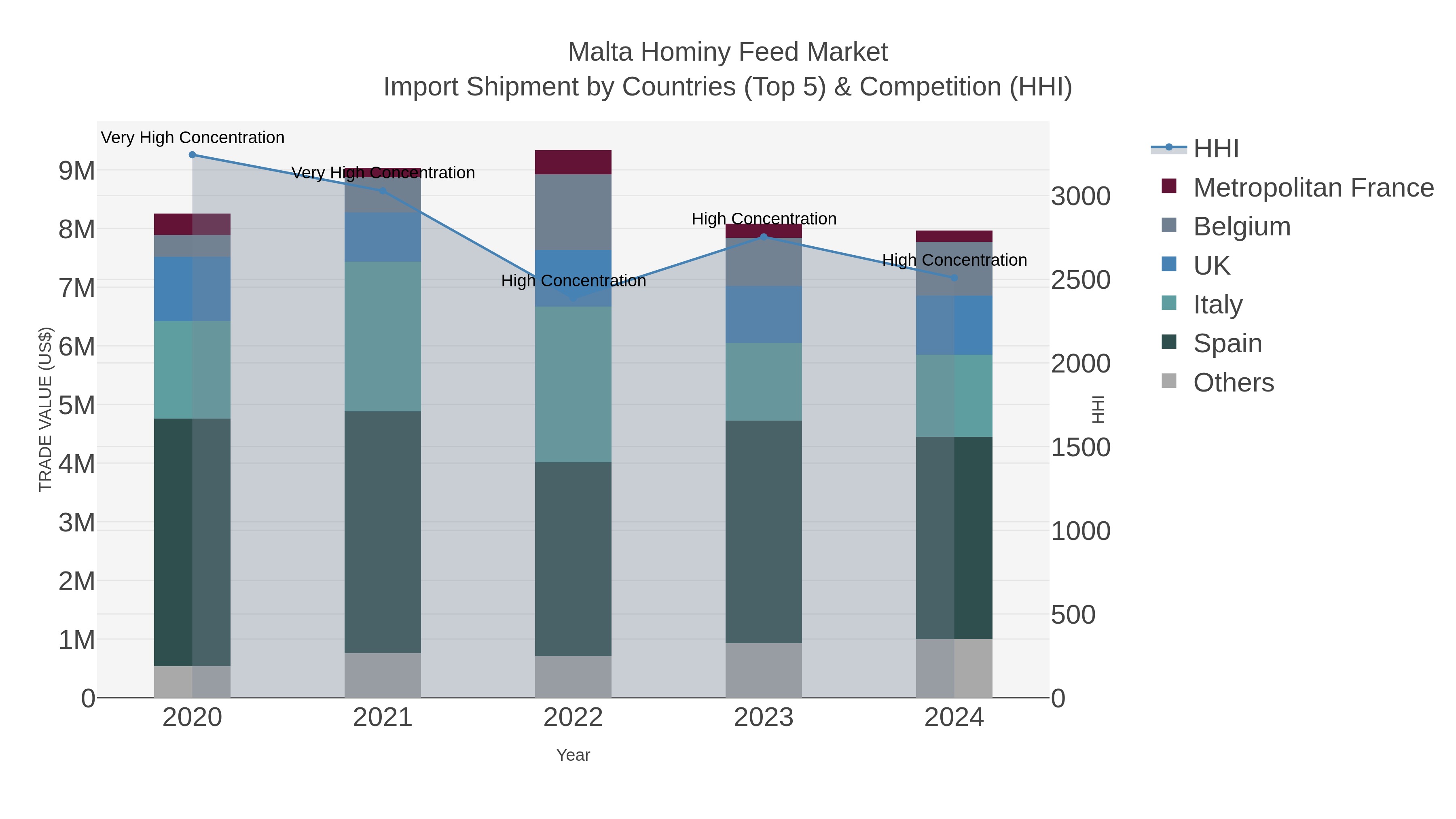 Malta Hominy Feed Market Import Shipment by Countries (Top 5) & Competition (HHI)