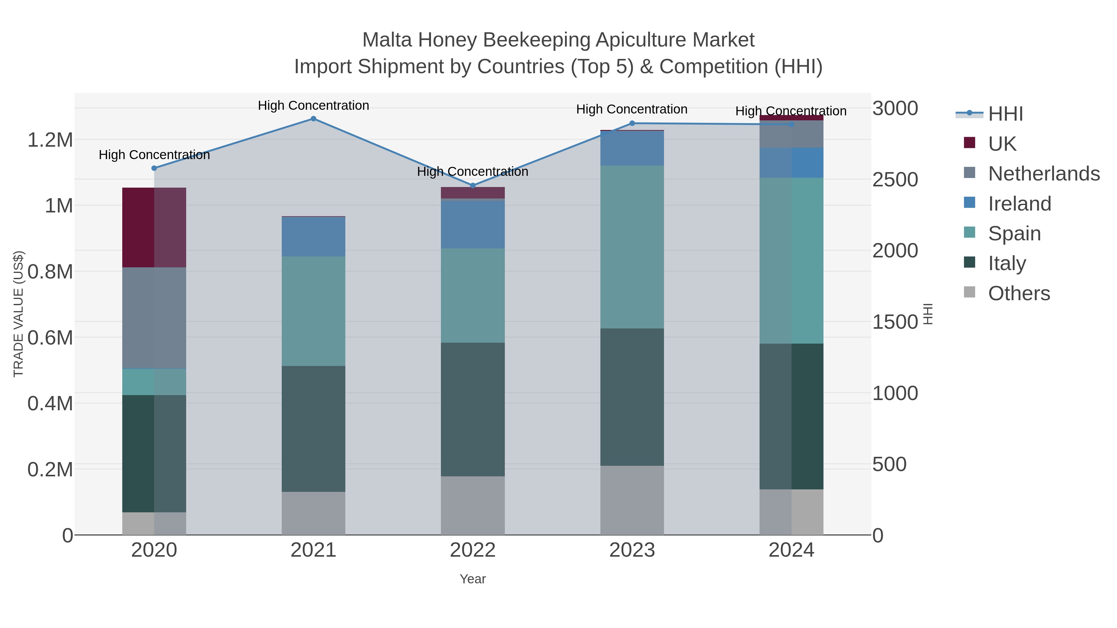 Malta Honey Beekeeping Apiculture Market Import Shipment by Countries (Top 5) & Competition (HHI)