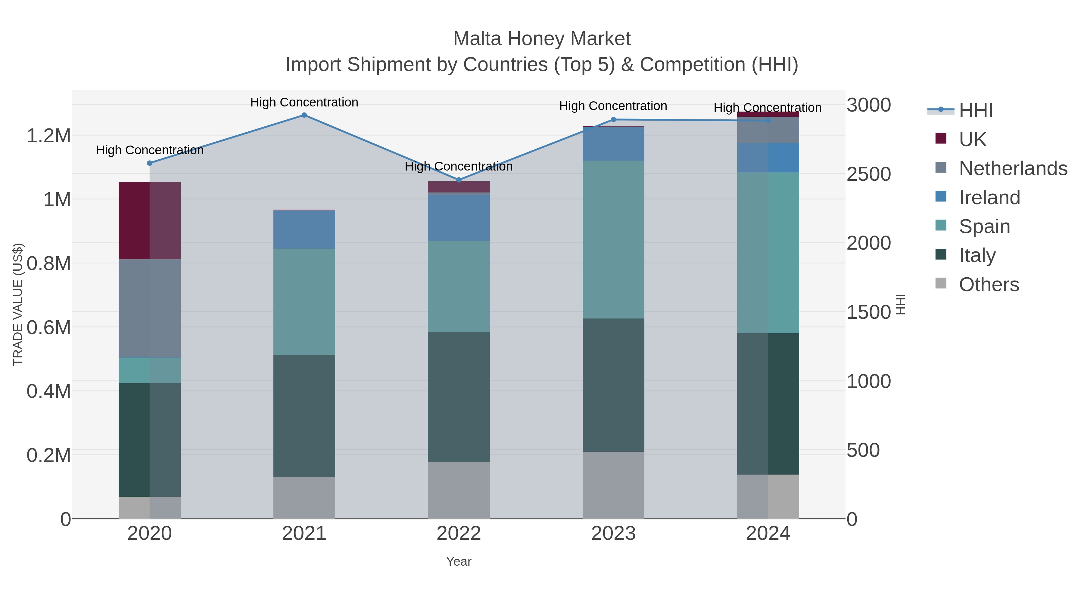 Malta Honey Market Import Shipment by Countries (Top 5) & Competition (HHI)