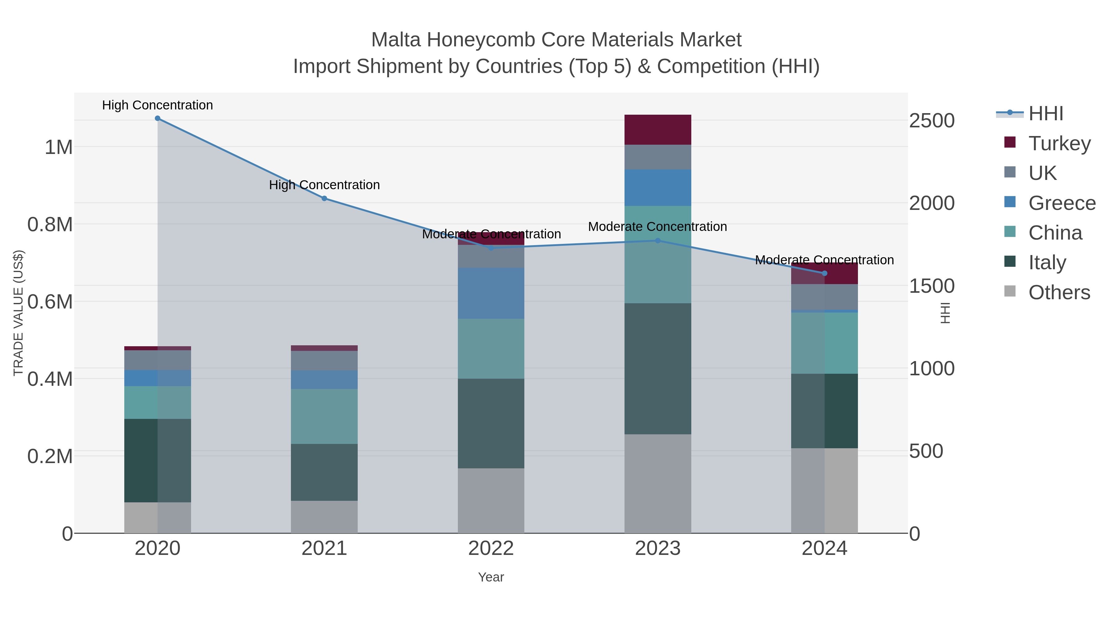 Malta Honeycomb Core Materials Market Import Shipment by Countries (Top 5) & Competition (HHI)