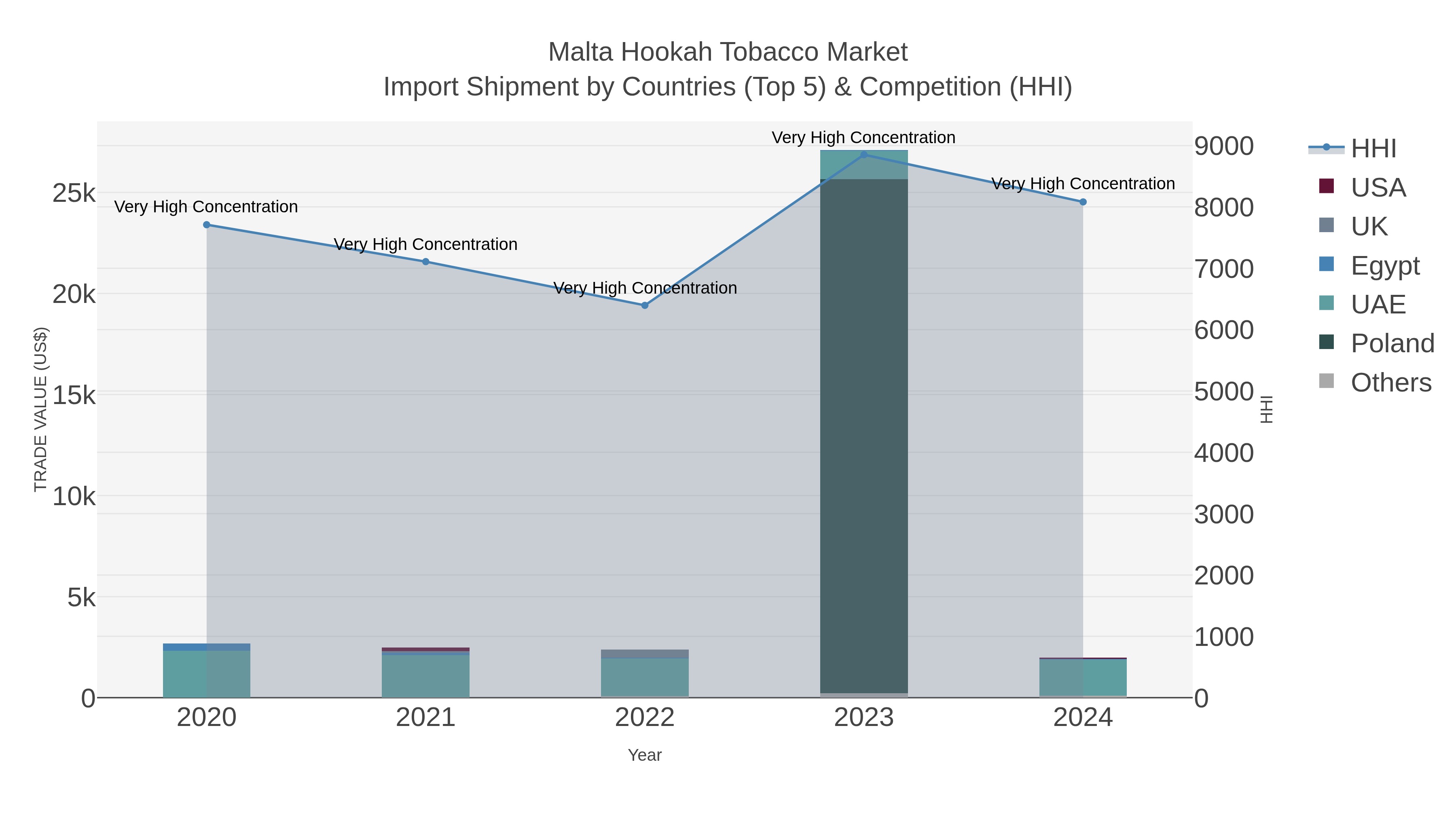 Malta Hookah Tobacco Market Import Shipment by Countries (Top 5) & Competition (HHI)