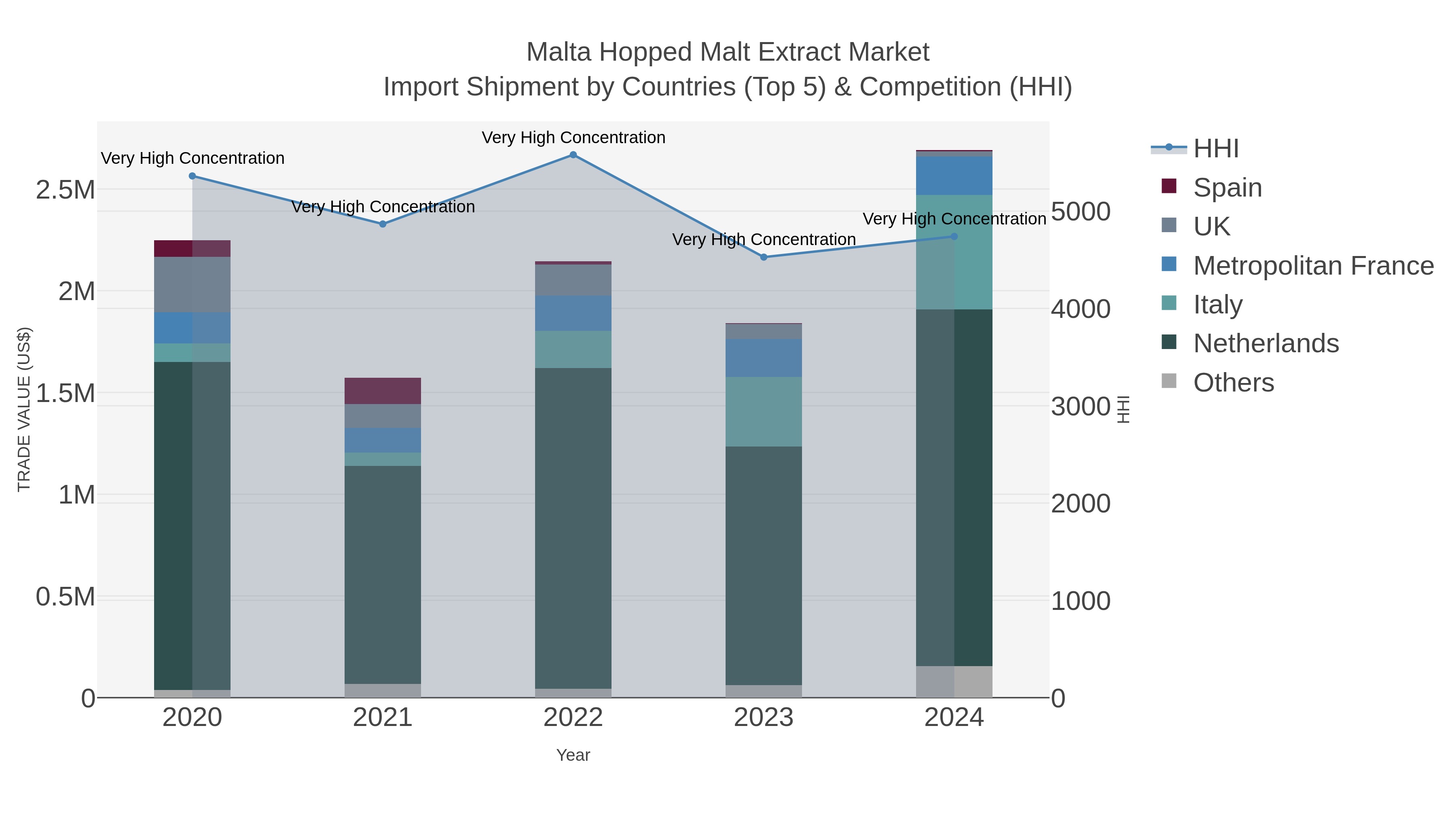Malta Hopped Malt Extract Market Import Shipment by Countries (Top 5) & Competition (HHI)