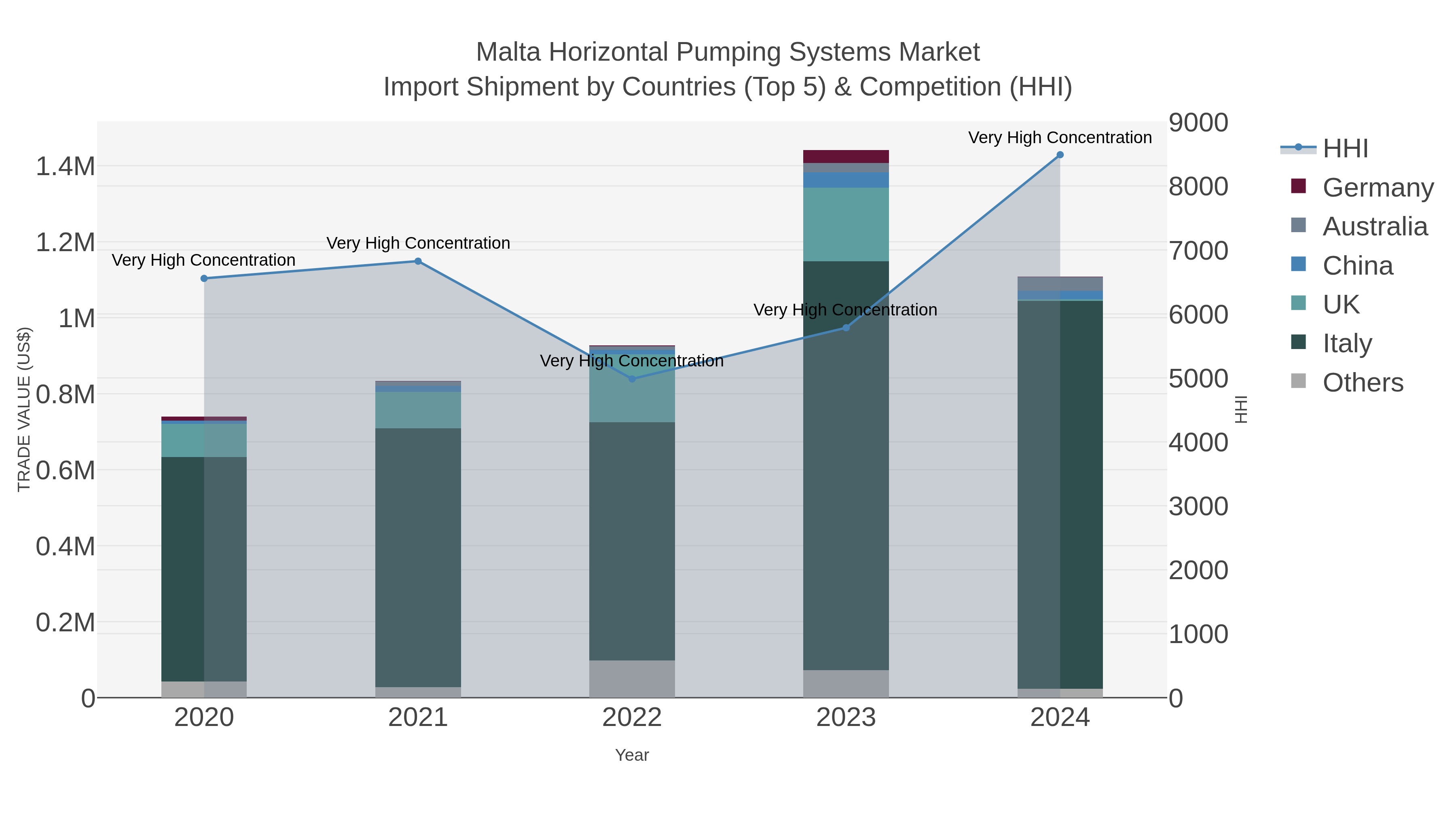 Malta Horizontal Pumping Systems Market Import Shipment by Countries (Top 5) & Competition (HHI)