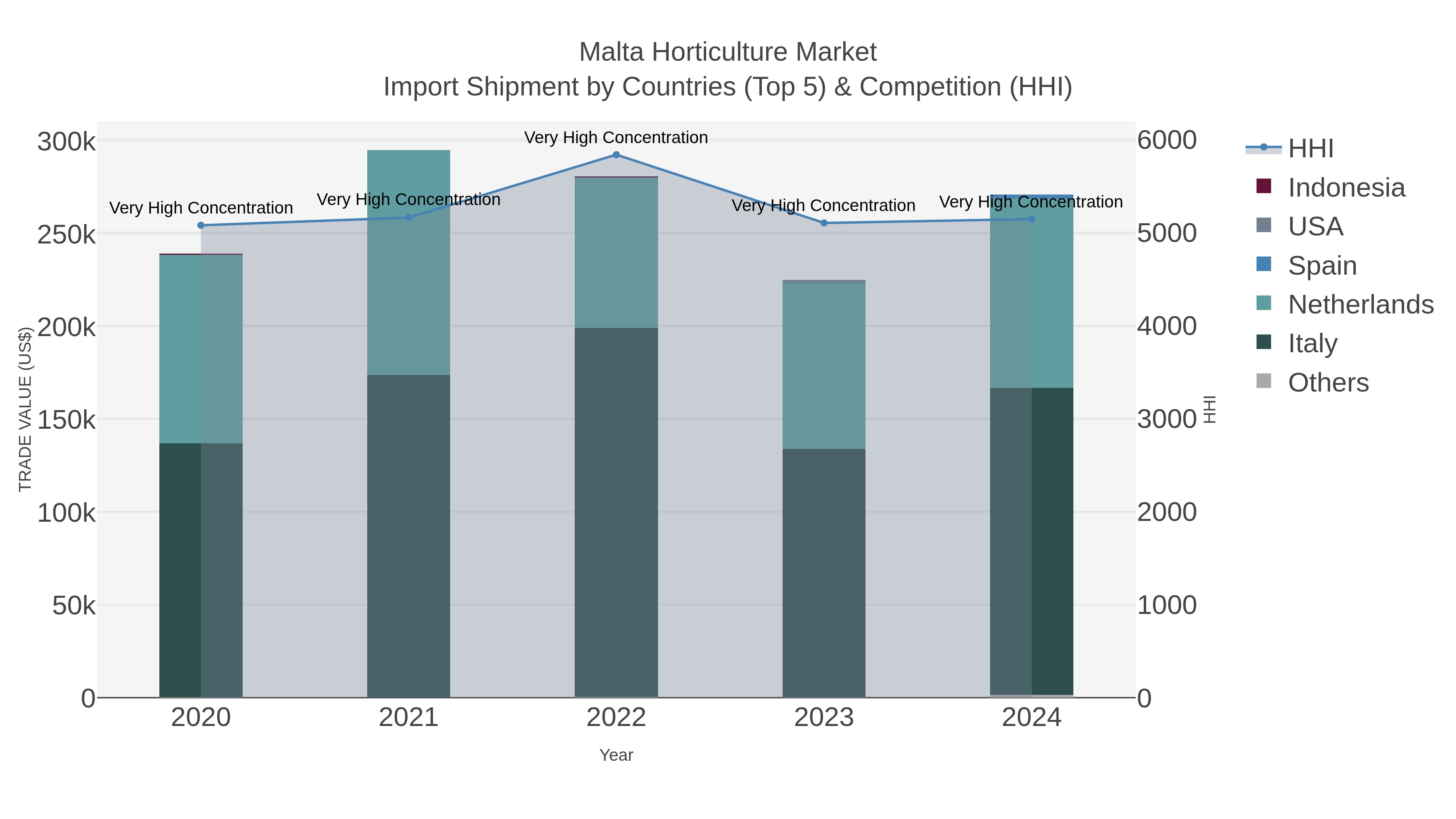 Malta Horticulture Market Import Shipment by Countries (Top 5) & Competition (HHI)