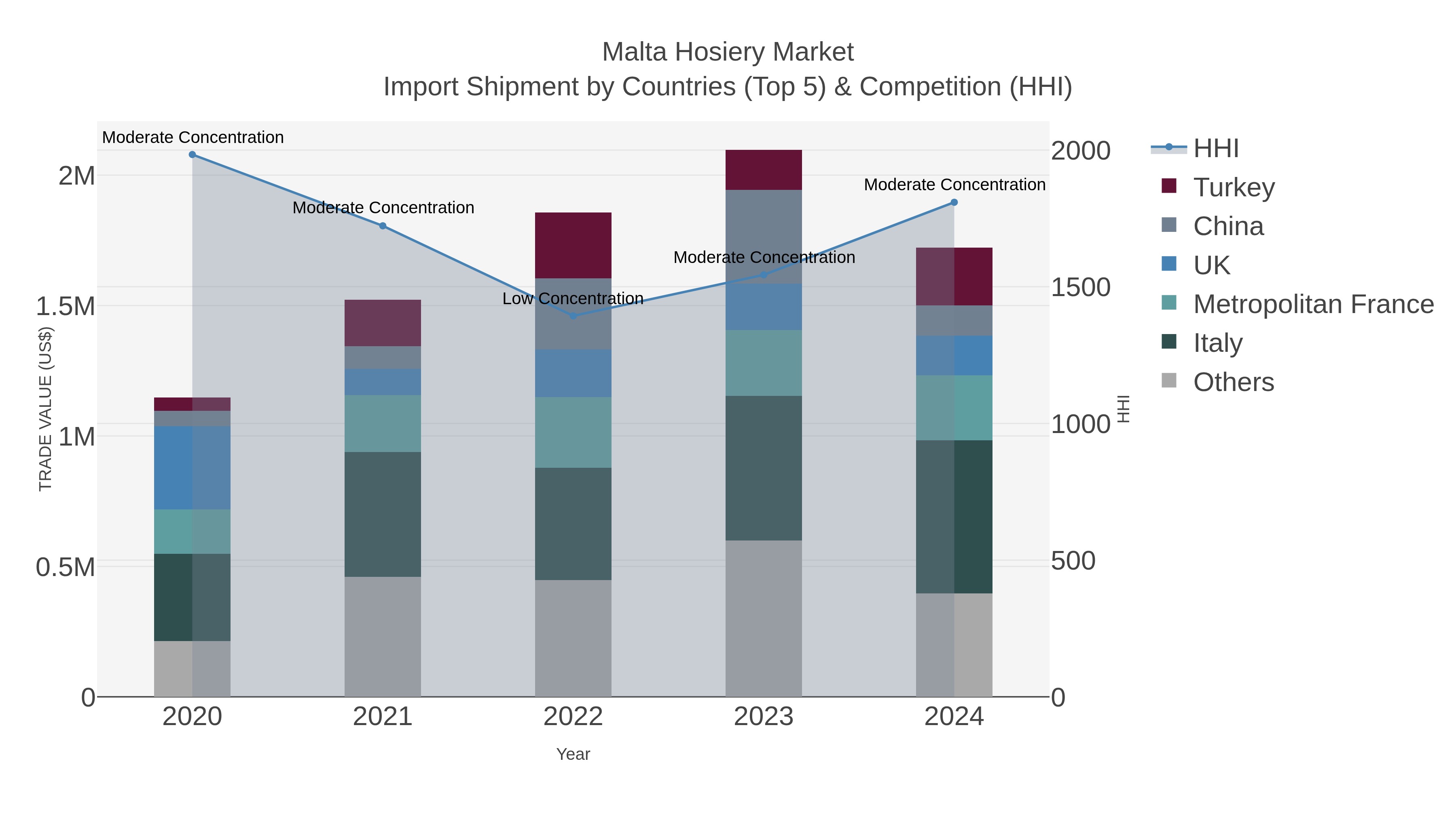 Malta Hosiery Market Import Shipment by Countries (Top 5) & Competition (HHI)