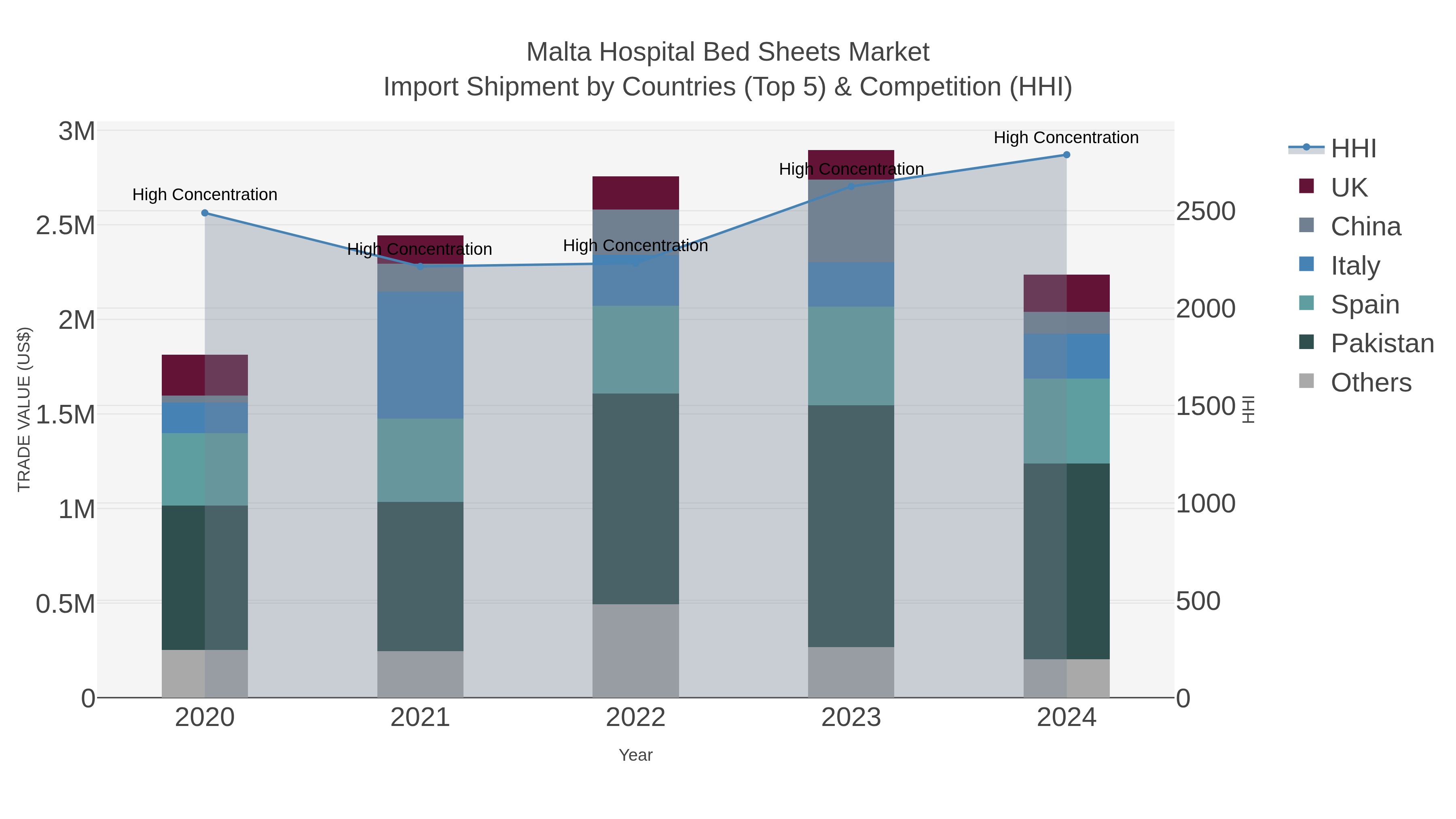 Malta Hospital Bed Sheets Market Import Shipment by Countries (Top 5) & Competition (HHI)