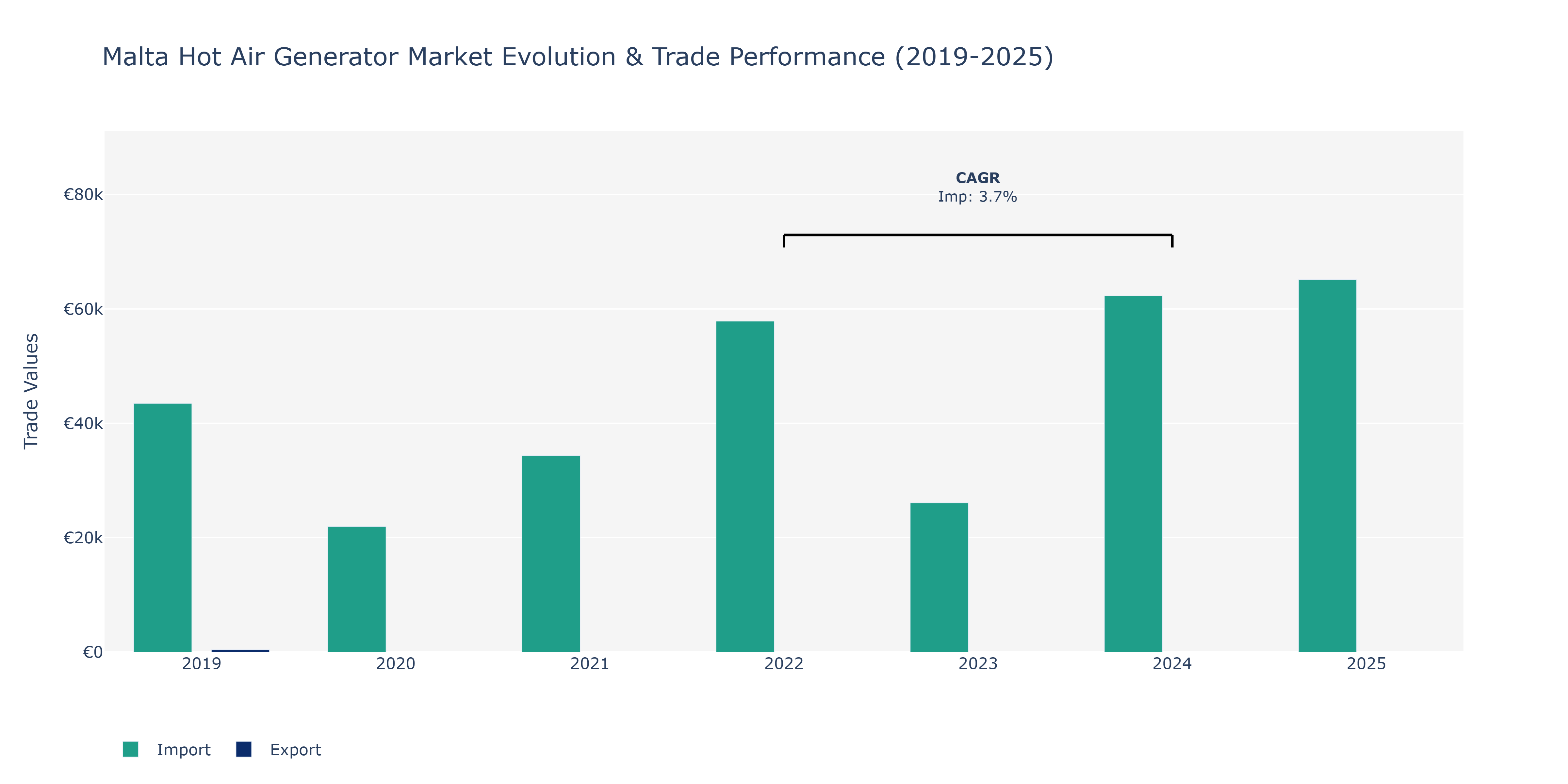 Malta Hot Air Generator Market: Production & Trade Performance (2019-2025)