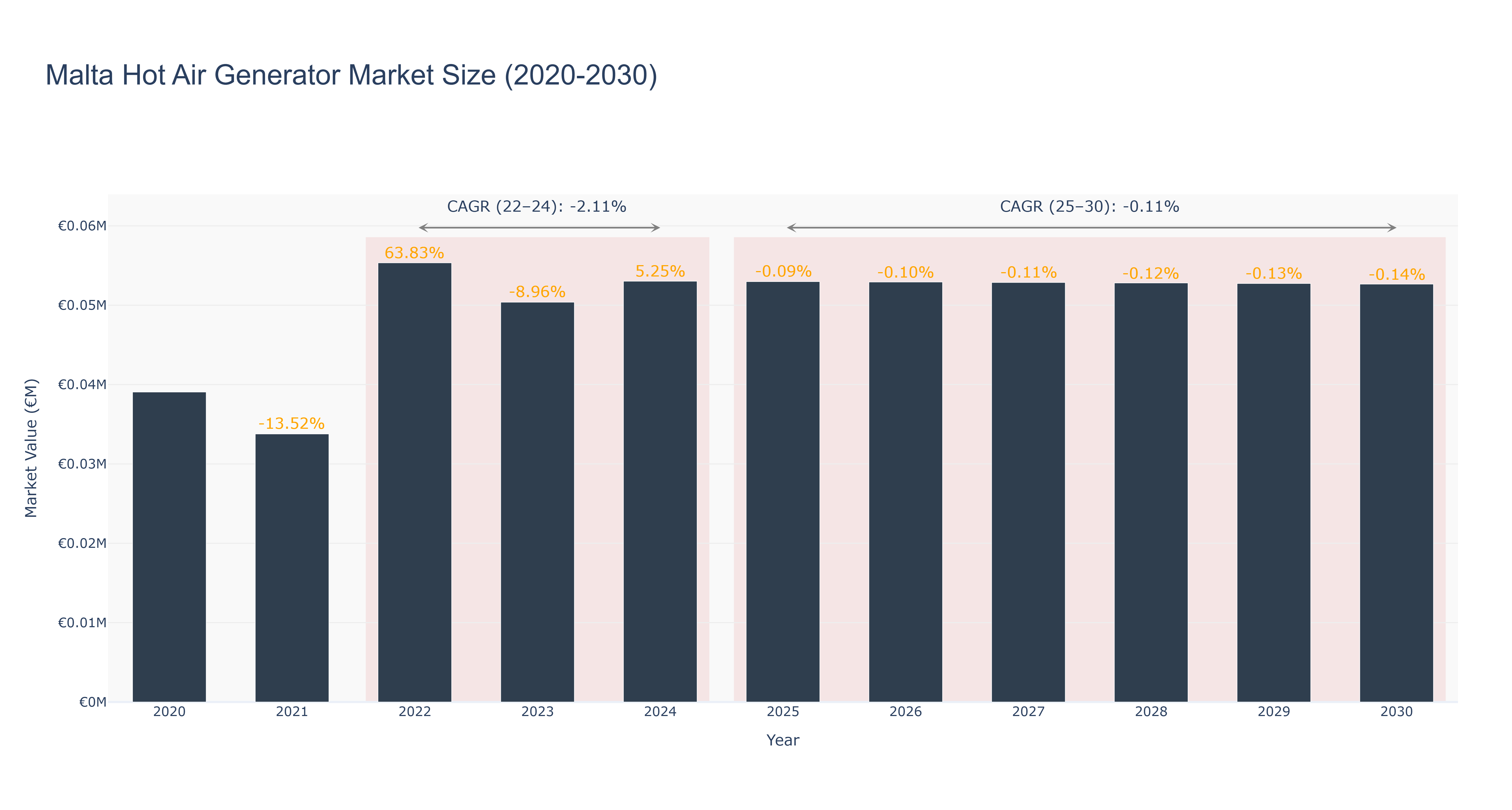 Malta Hot Air Generator Market Size (2020-2030)