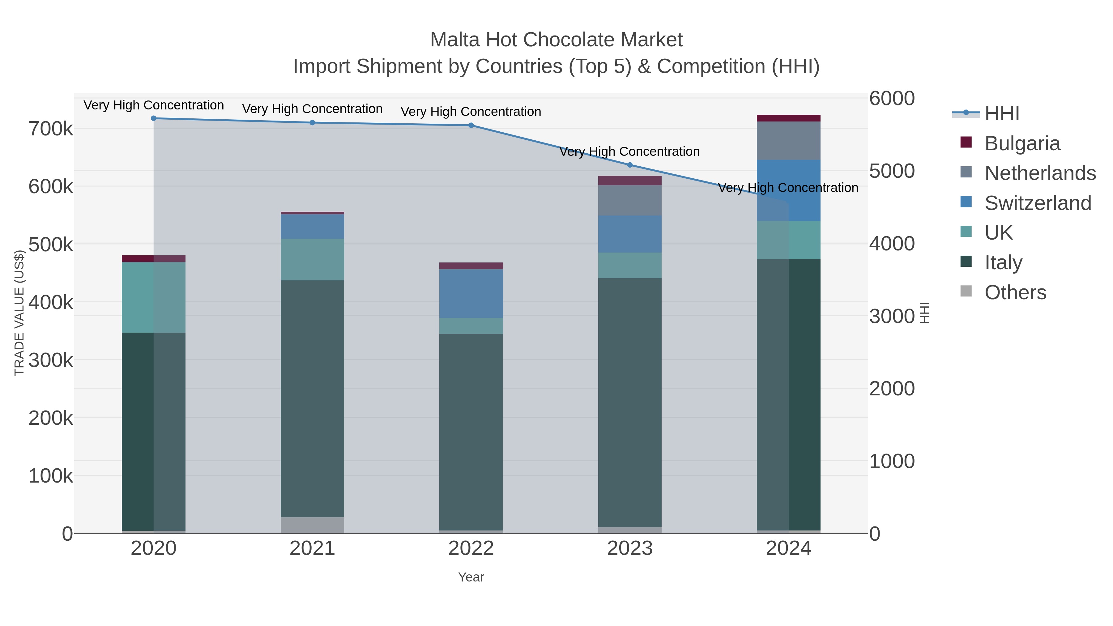 Malta Hot Chocolate Market Import Shipment by Countries (Top 5) & Competition (HHI)