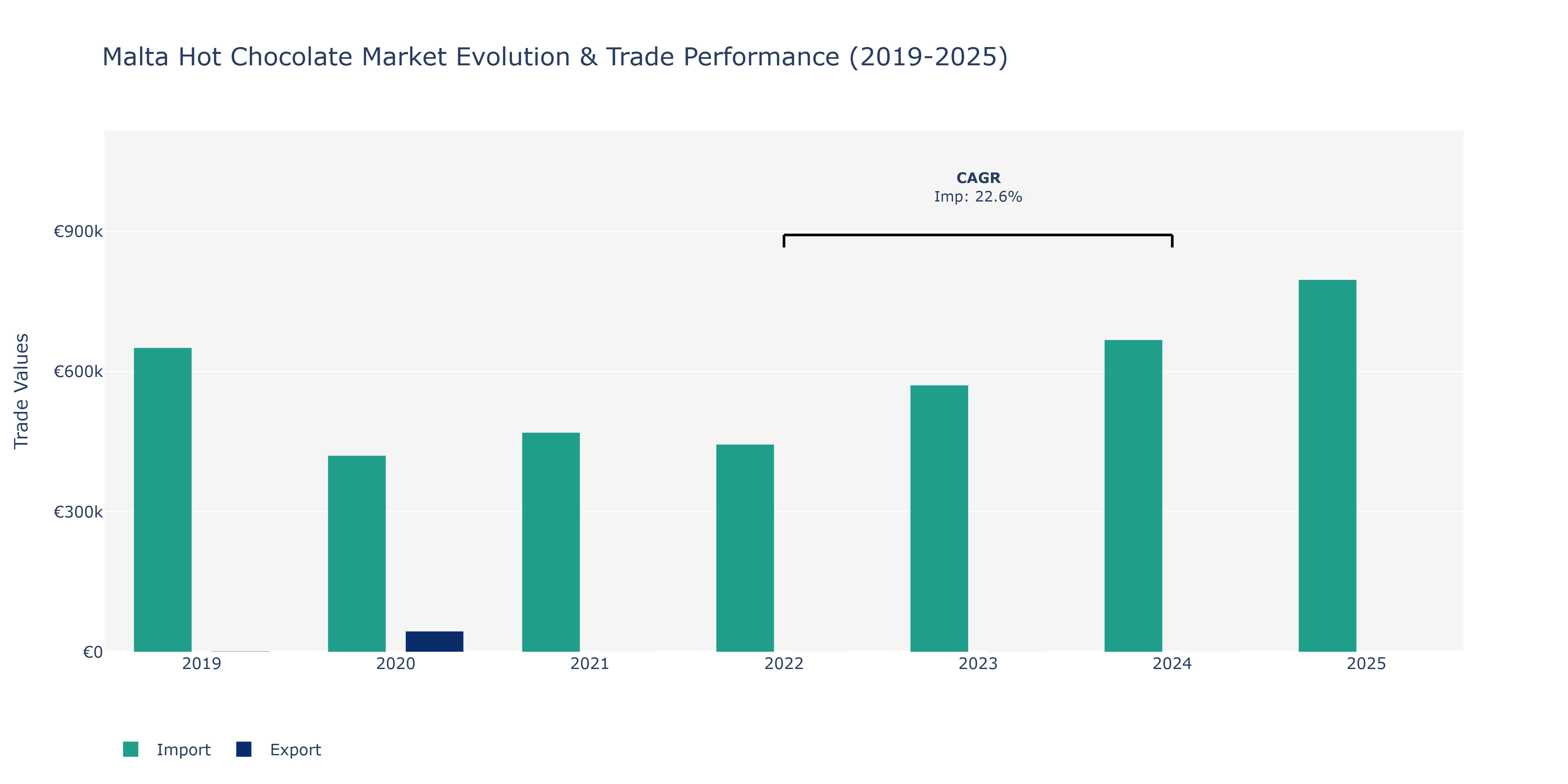 Malta Hot Chocolate Market: Production & Trade Performance (2019-2025)