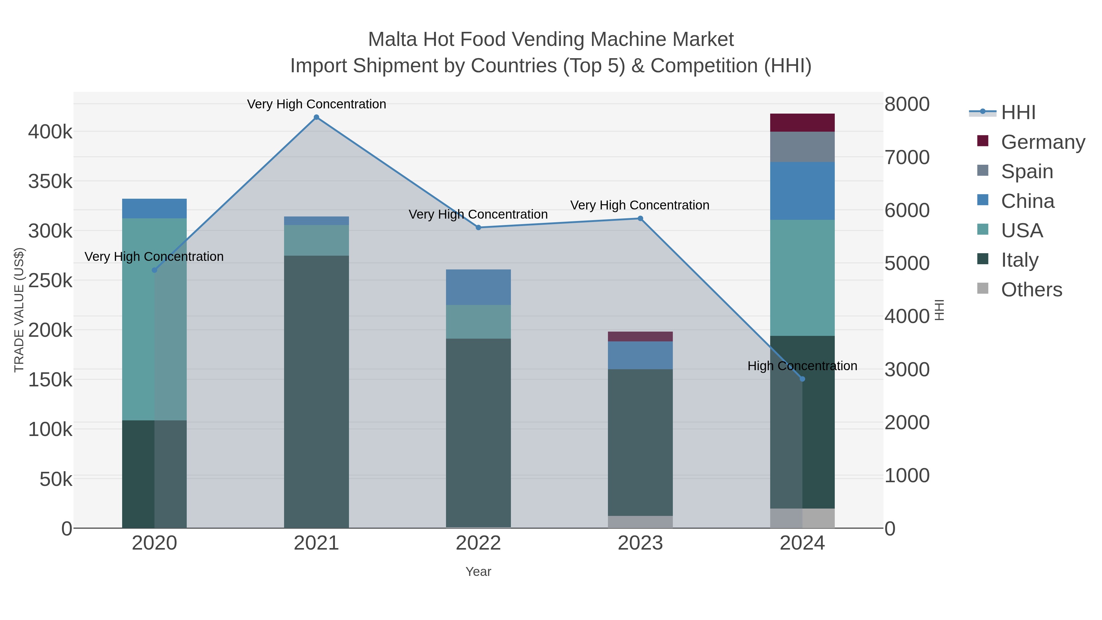 Malta Hot Food Vending Machine Market Import Shipment by Countries (Top 5) & Competition (HHI)