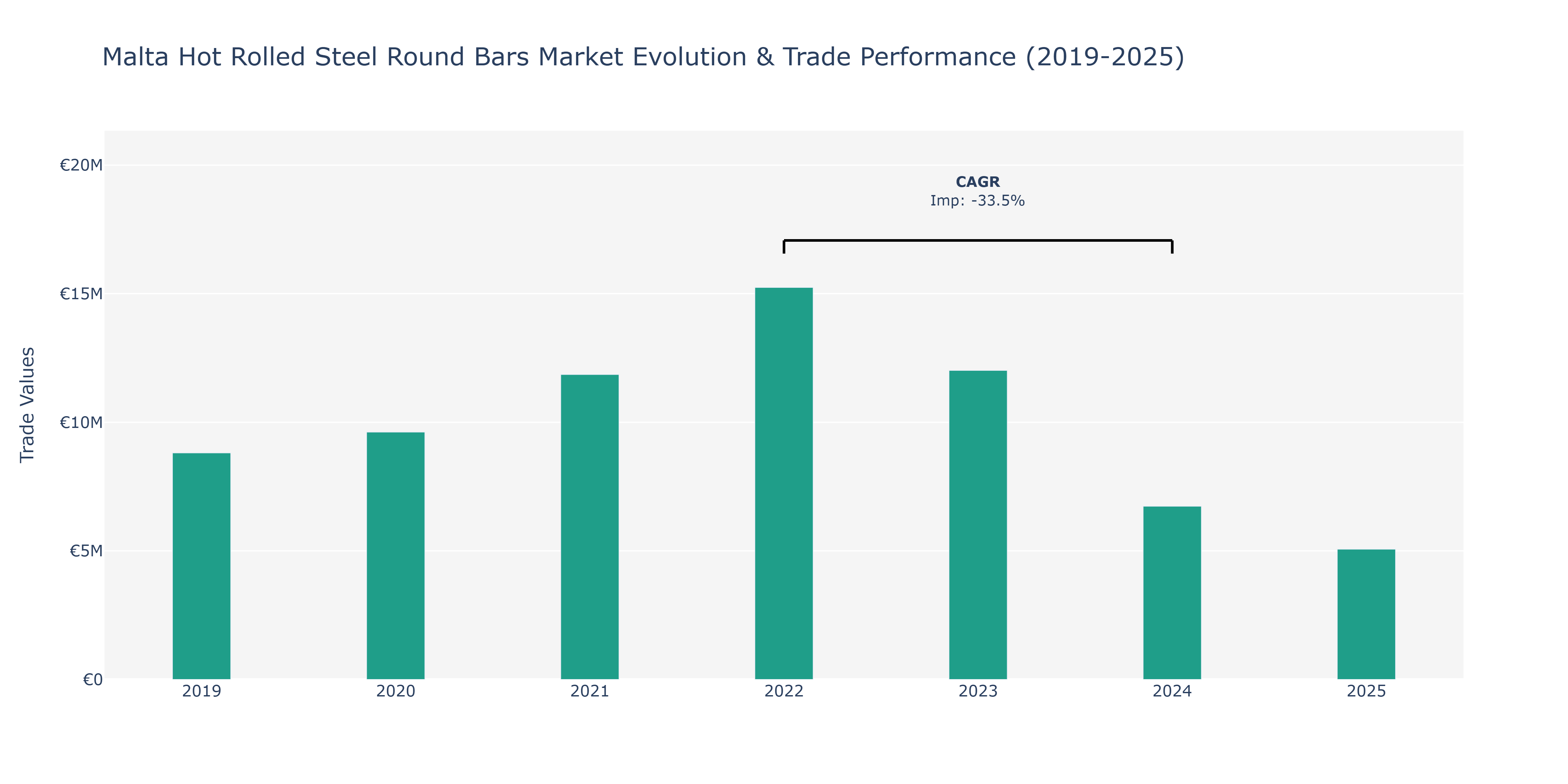 Malta Hot Rolled Steel Round Bars Market: Production & Trade Performance (2019-2025) Size