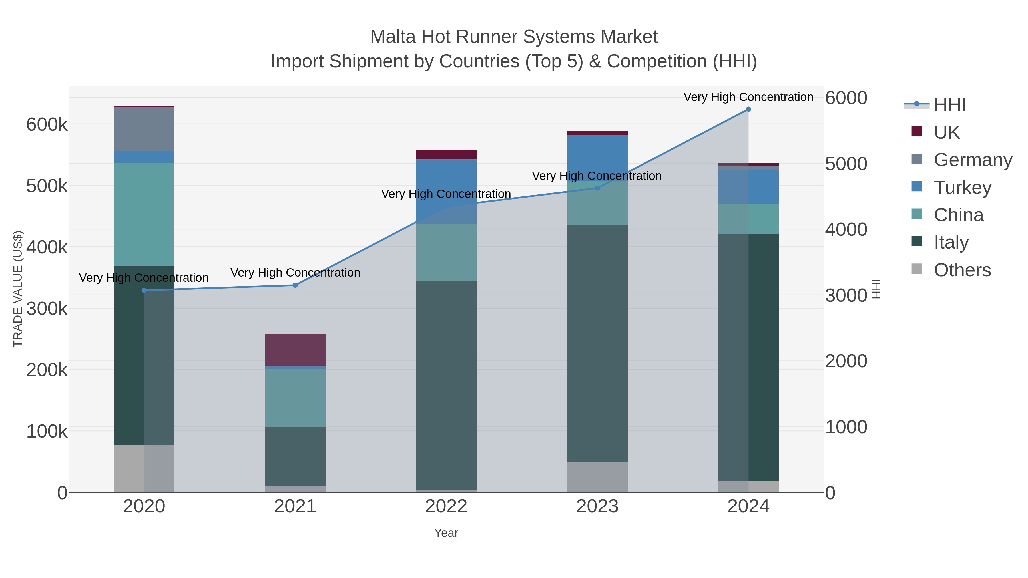 Malta Hot Runner Systems Market Import Shipment by Countries (Top 5) & Competition (HHI)