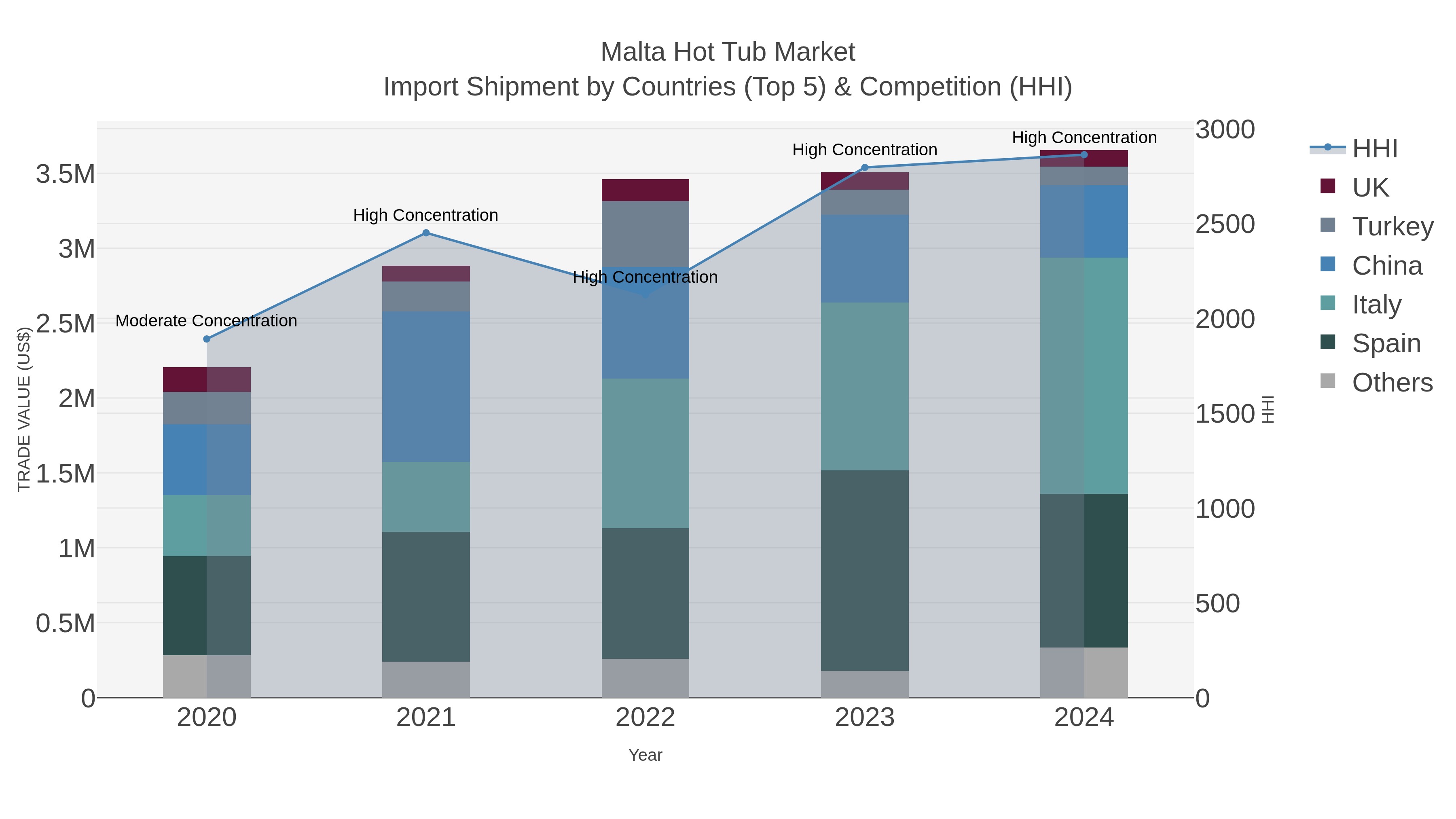 Malta Hot Tub Market Import Shipment by Countries (Top 5) & Competition (HHI)