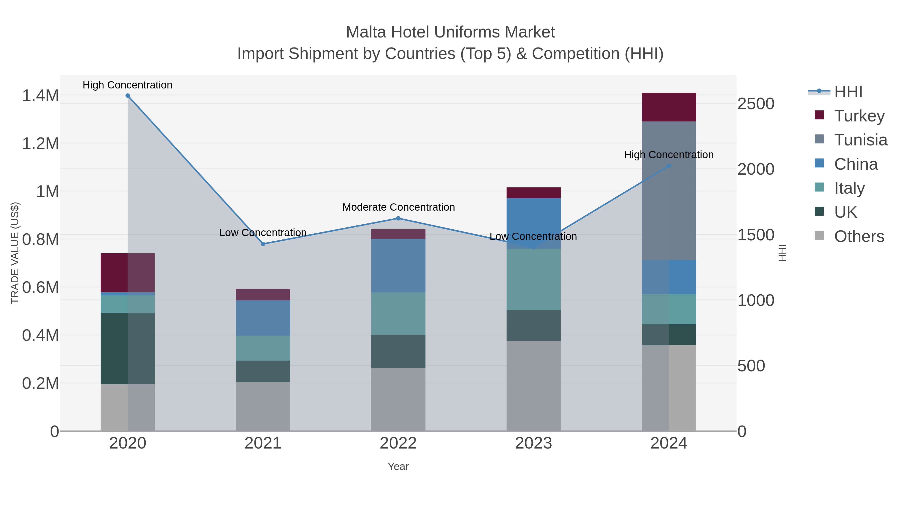 Malta Hotel Uniforms Market Import Shipment by Countries (Top 5) & Competition (HHI)