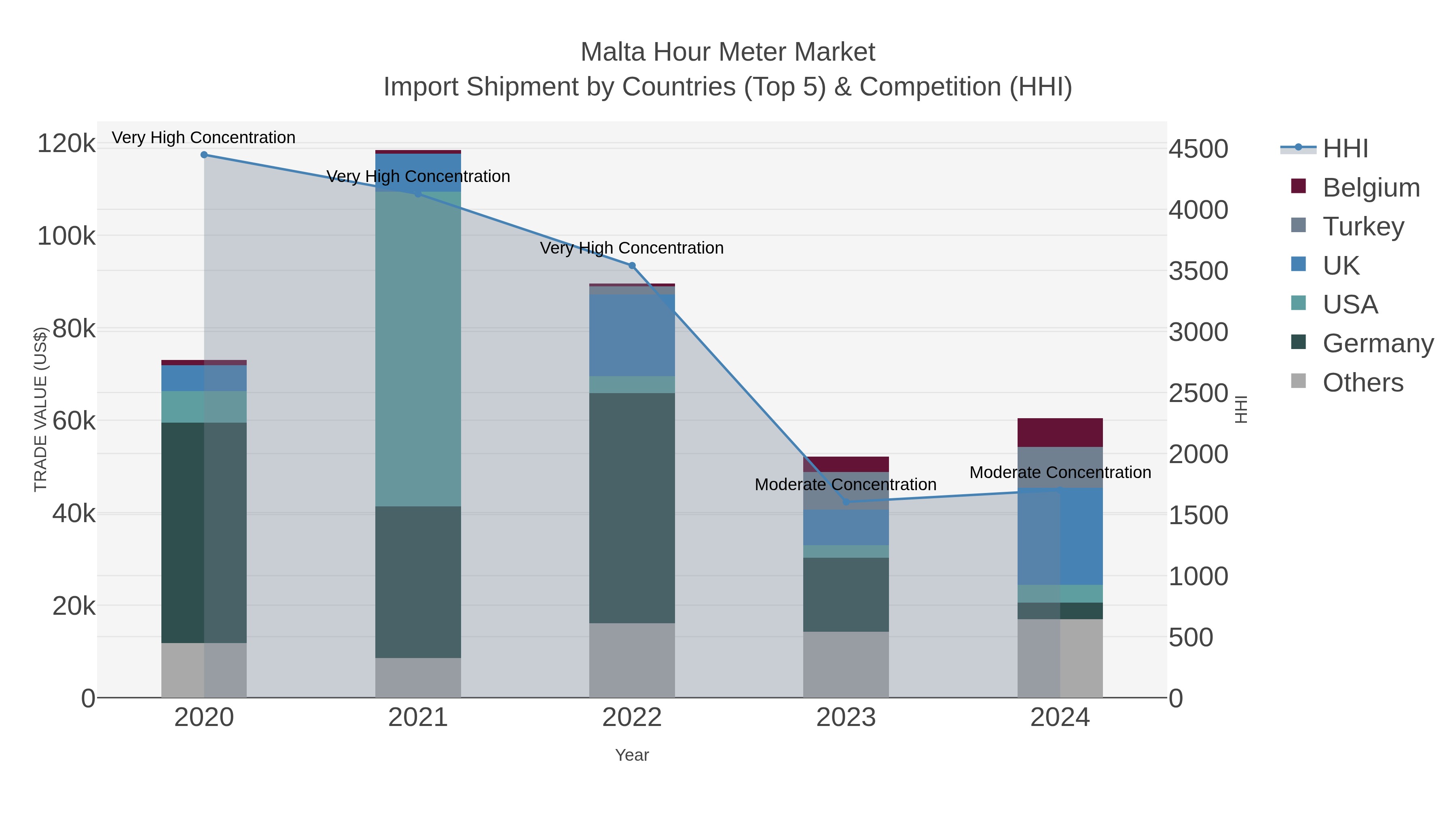 Malta Hour Meter Market Import Shipment by Countries (Top 5) & Competition (HHI)