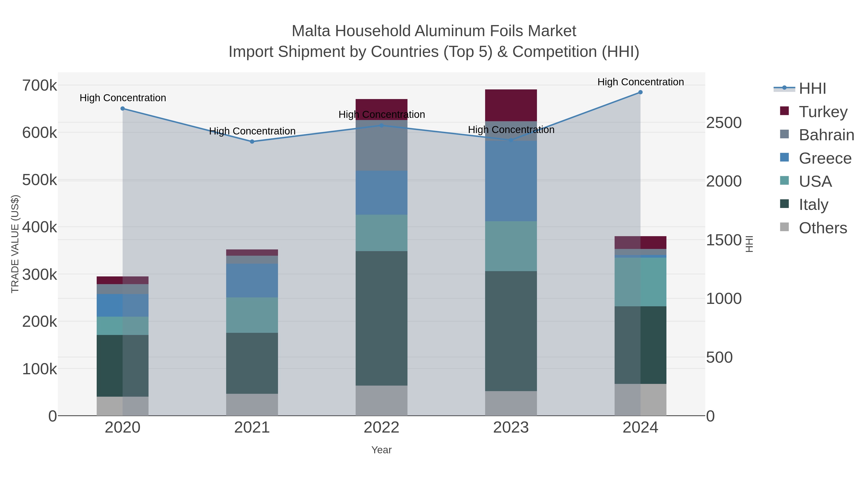 Malta Household Aluminum Foils Market Import Shipment by Countries (Top 5) & Competition (HHI)