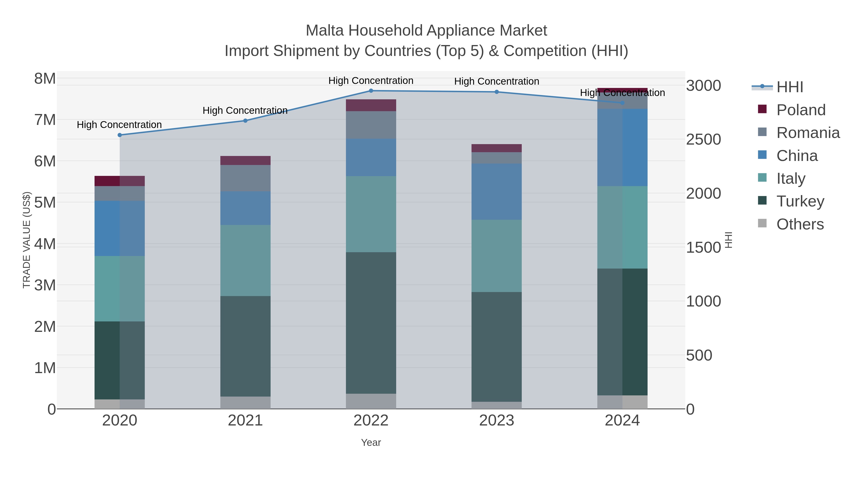 Malta Household Appliance Market Import Shipment by Countries (Top 5) & Competition (HHI)