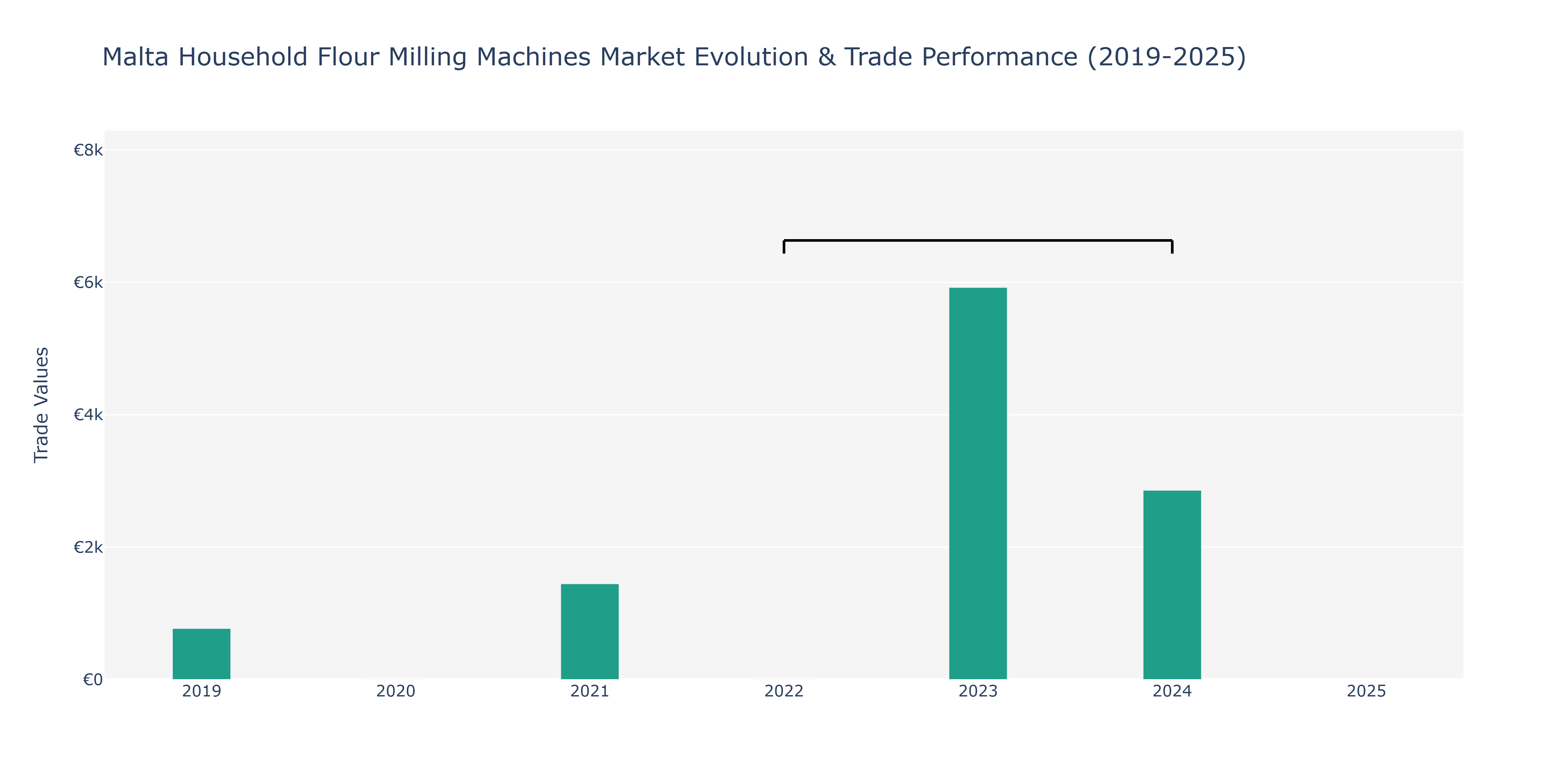 Malta Household Flour Milling Machines Market: Production & Trade Performance (2019-2025)