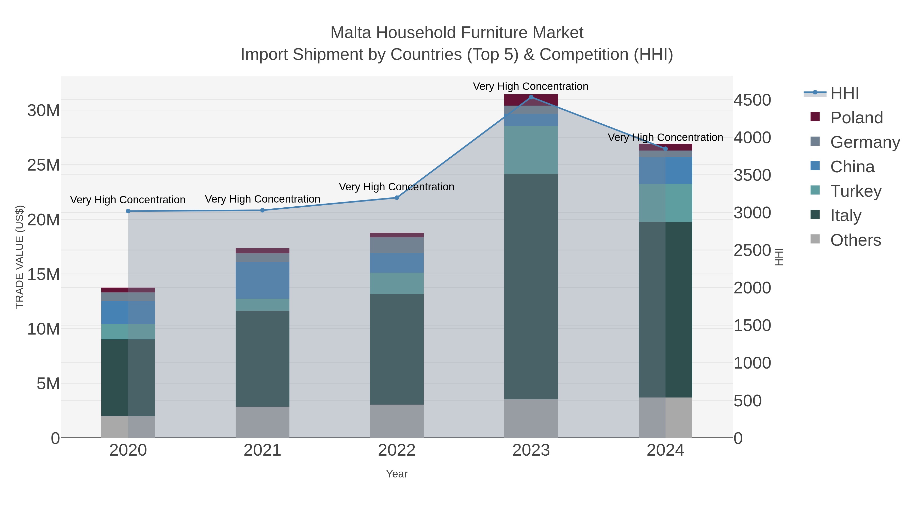 Malta Household Furniture Market Import Shipment by Countries (Top 5) & Competition (HHI)