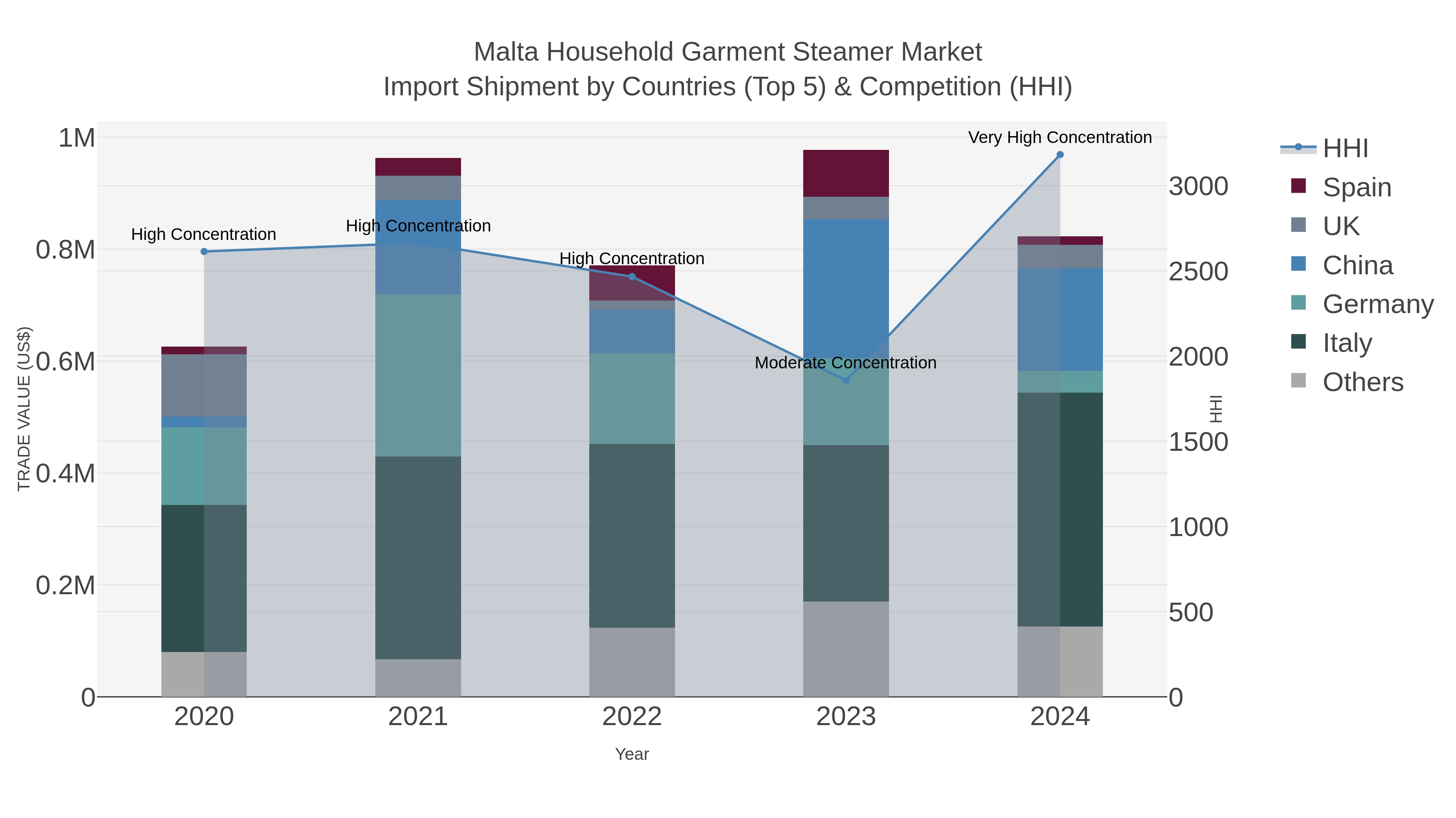 Malta Household Garment Steamer Market Import Shipment by Countries (Top 5) & Competition (HHI)