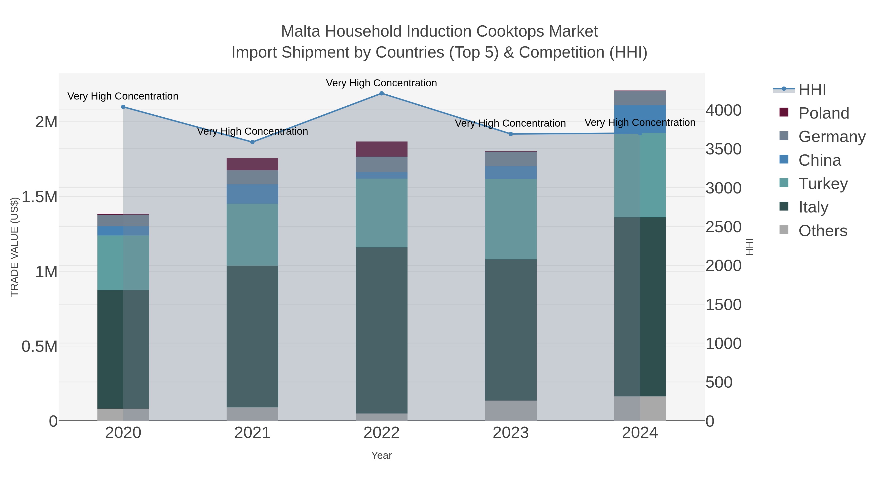 Malta Household Induction Cooktops Market Import Shipment by Countries (Top 5) & Competition (HHI)