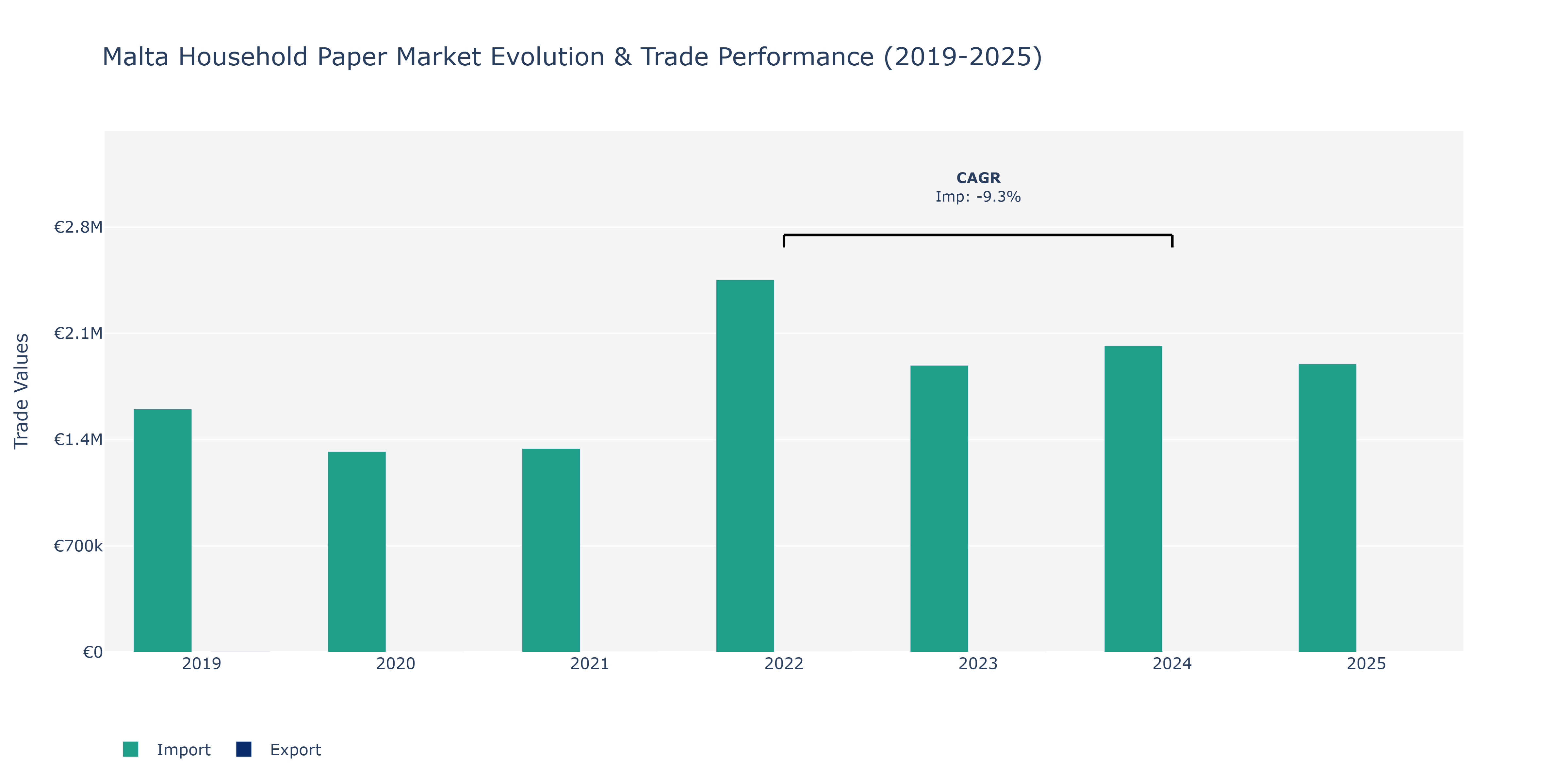 Malta Household Paper Market: Production & Trade Performance (2019-2025) Size