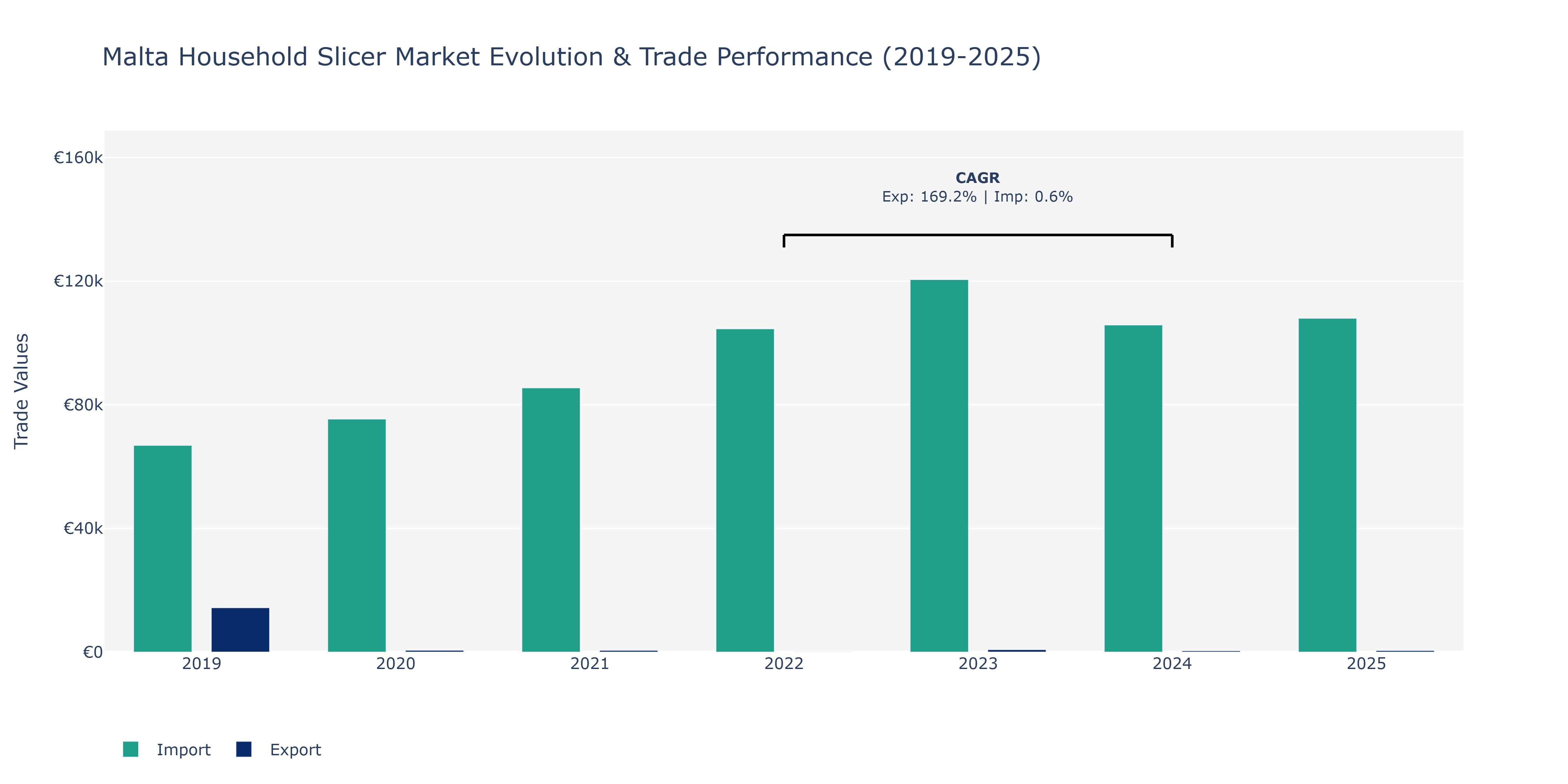 Malta Household Slicer Market: Production & Trade Performance (2019-2025)