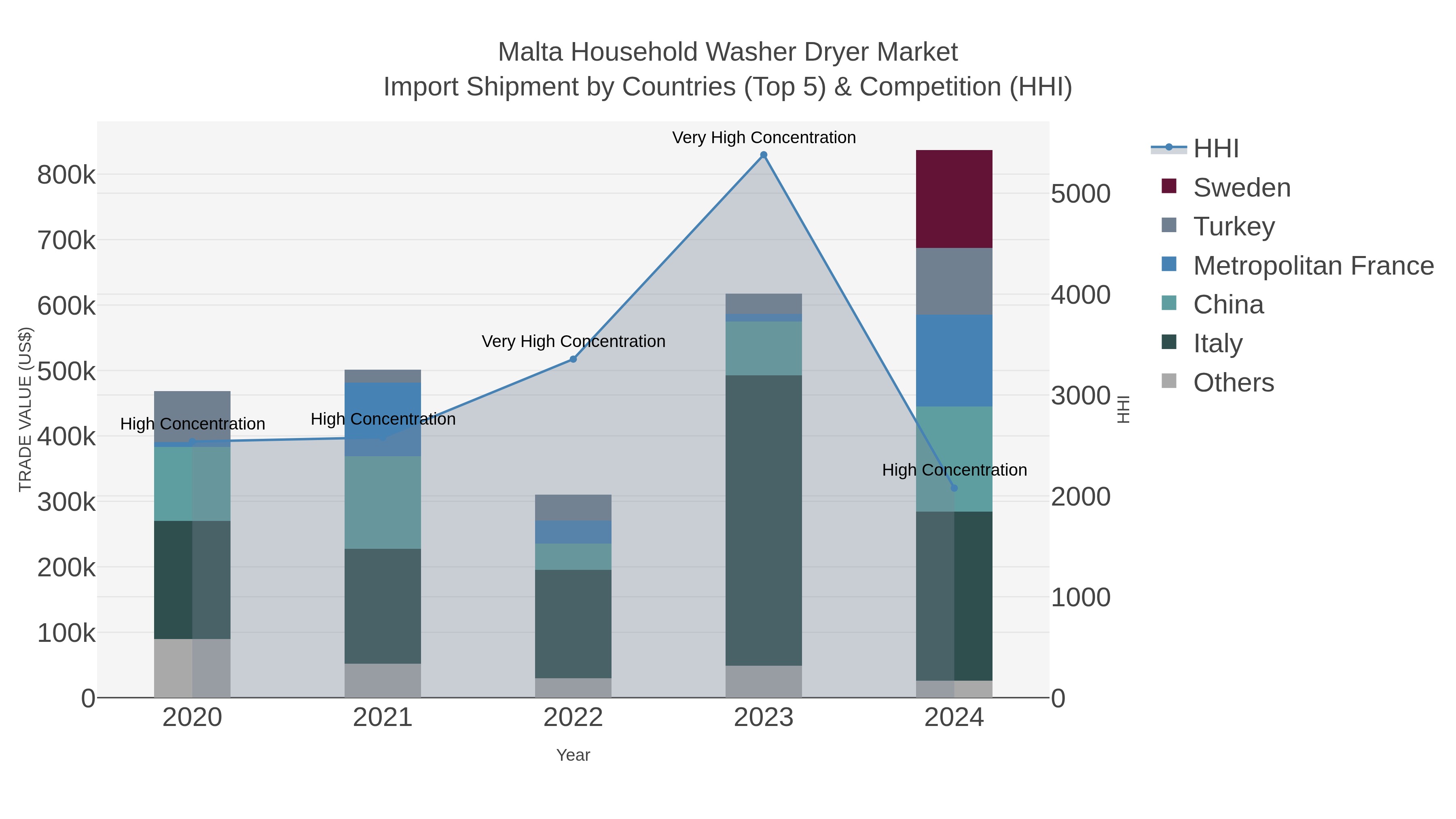 Malta Household Washer Dryer Market Import Shipment by Countries (Top 5) & Competition (HHI)