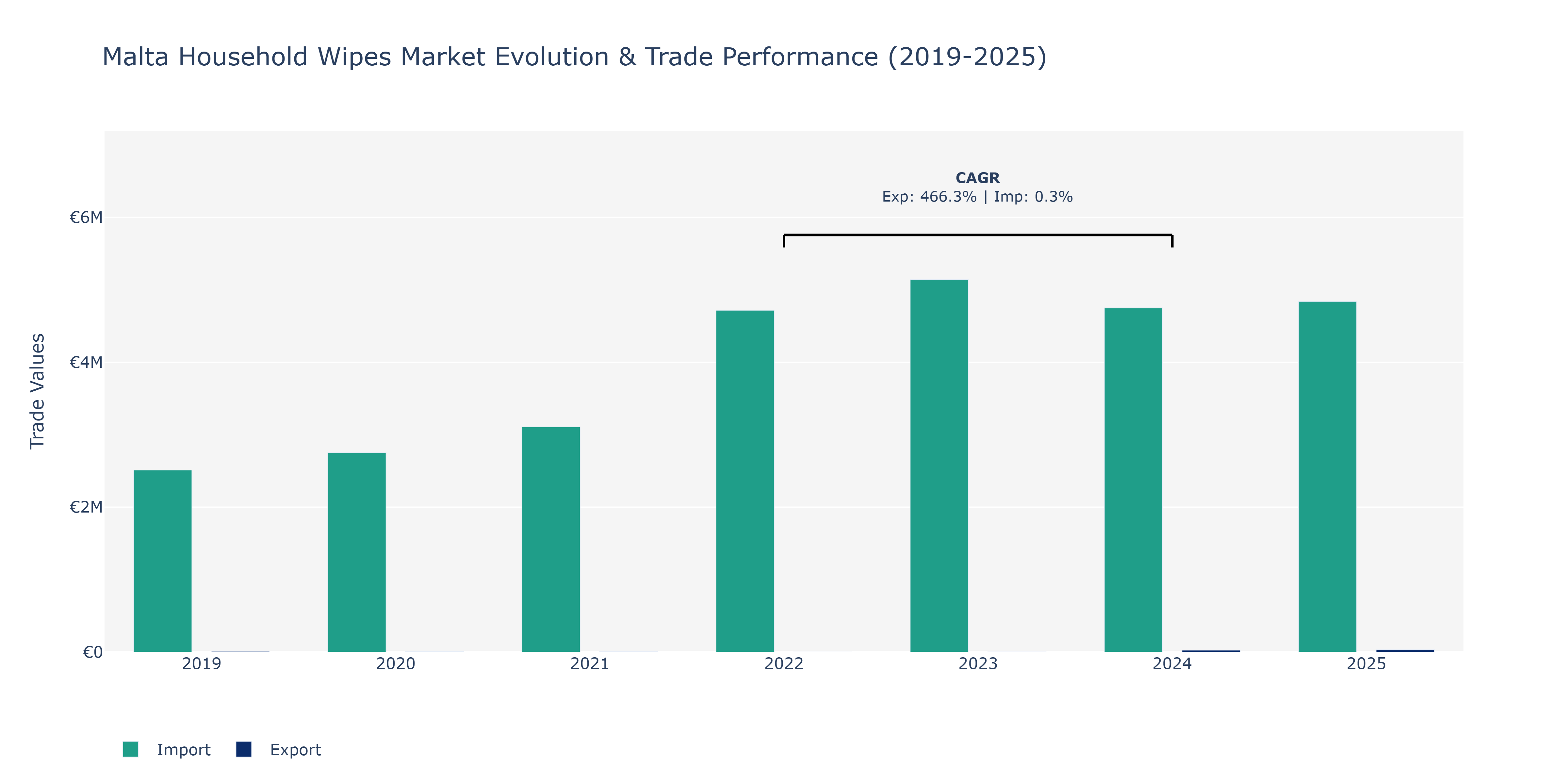 Malta Household Wipes Market: Production & Trade Performance (2019-2025)