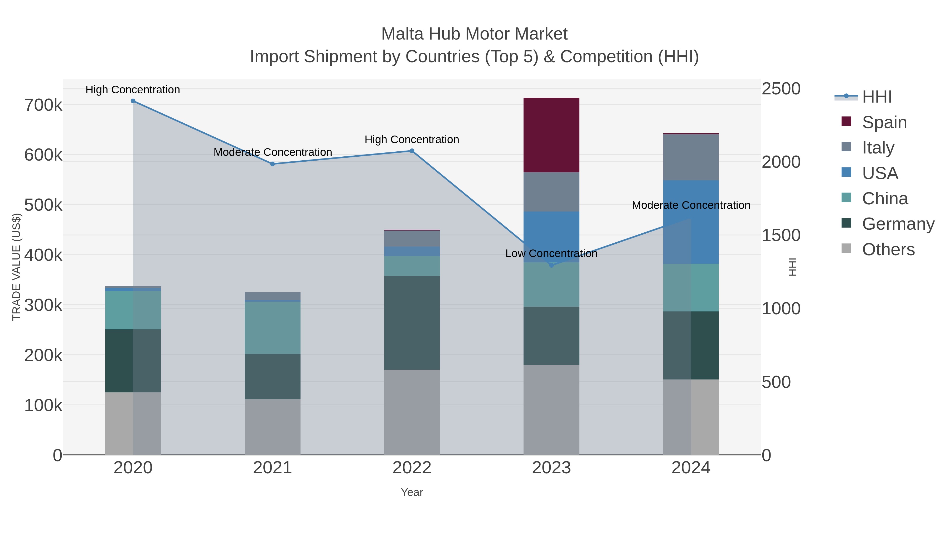 Malta Hub Motor Market Import Shipment by Countries (Top 5) & Competition (HHI)