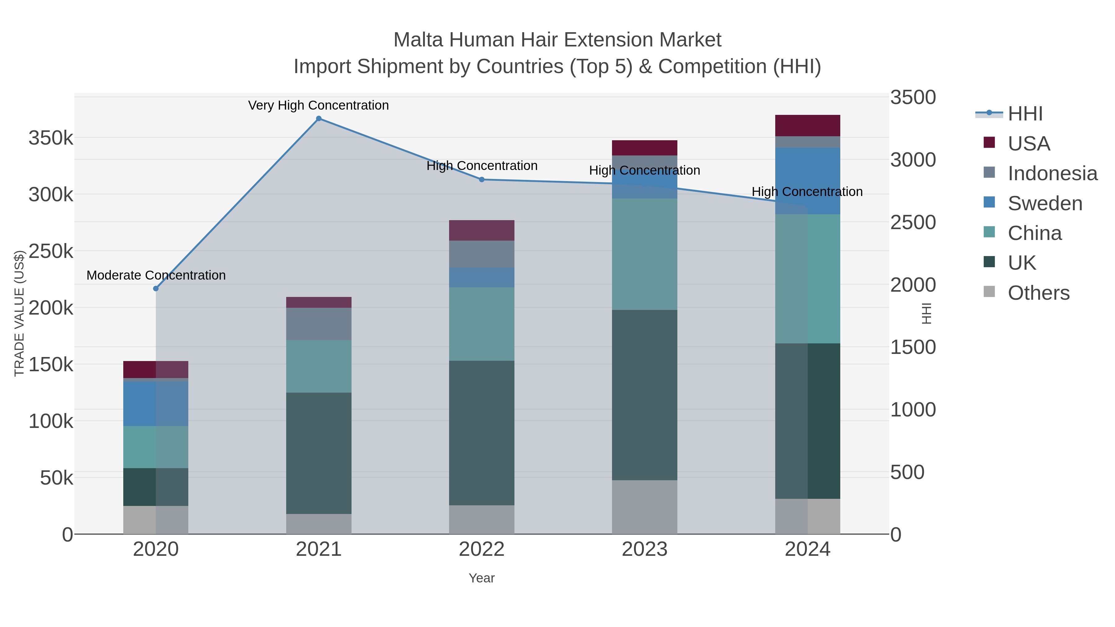 Malta Human Hair Extension Market Import Shipment by Countries (Top 5) & Competition (HHI)