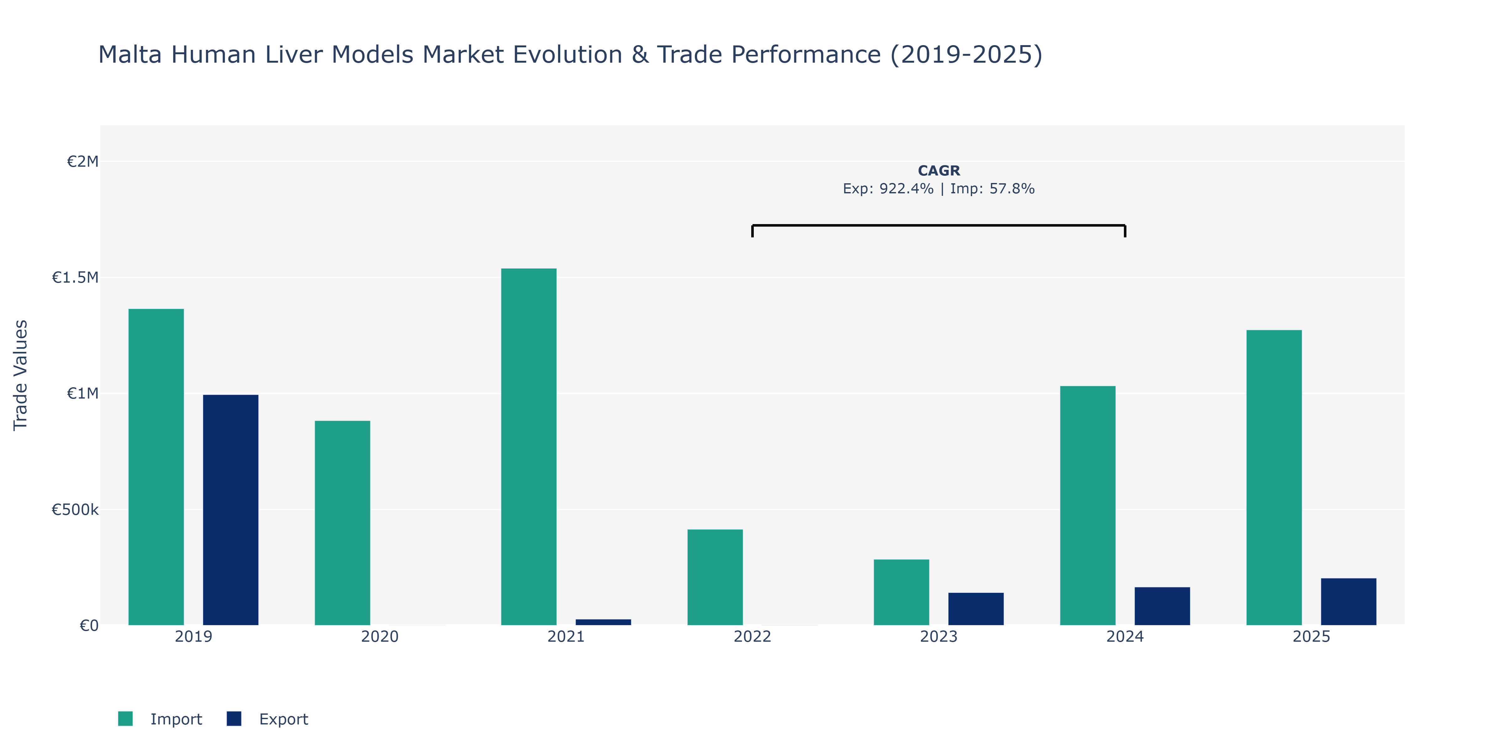 Malta Human Liver Models Market: Production & Trade Performance (2019-2025)