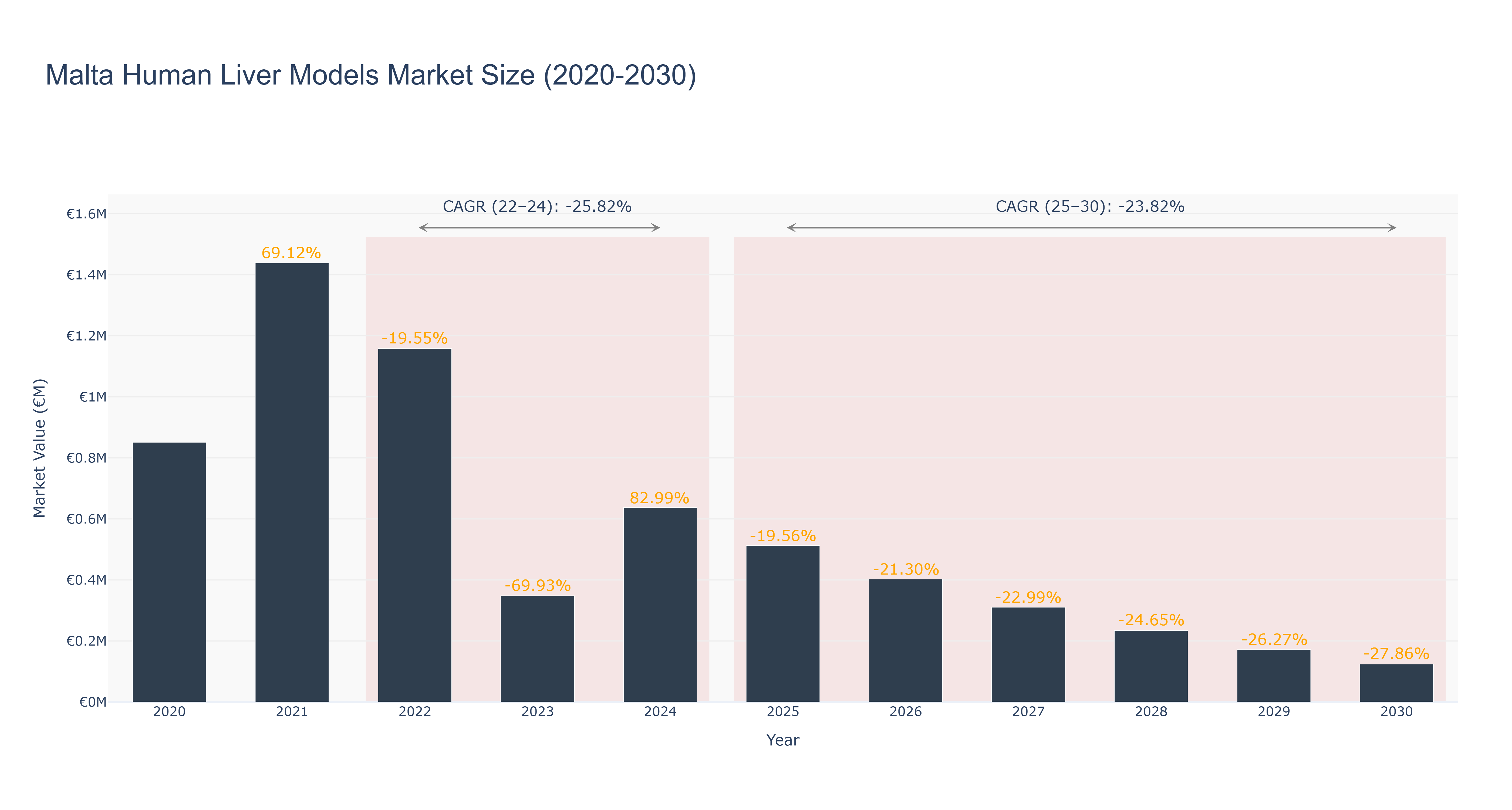 Malta Human Liver Models Market Size (2020-2030)