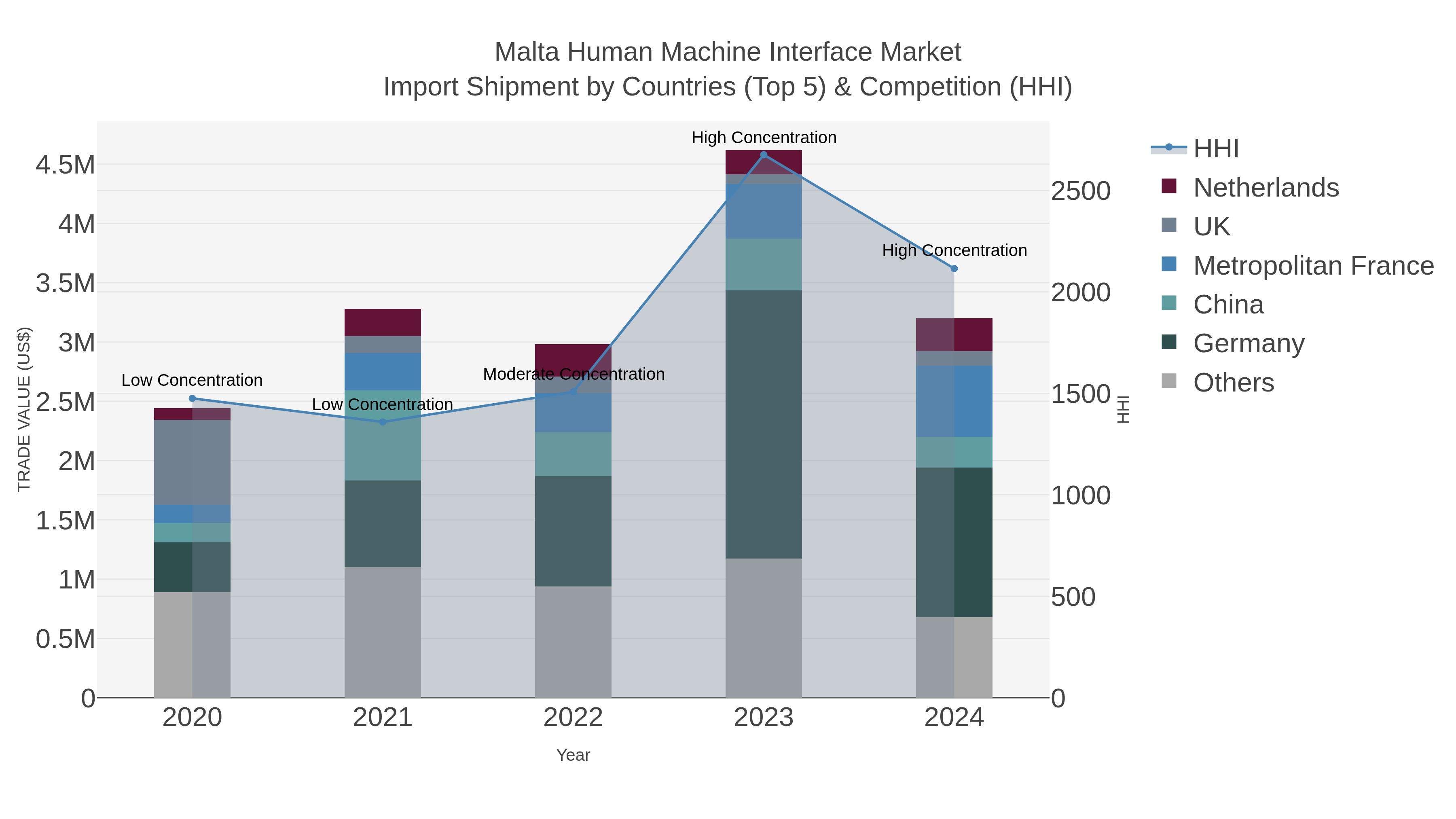 Malta Human Machine Interface Market Import Shipment by Countries (Top 5) & Competition (HHI)
