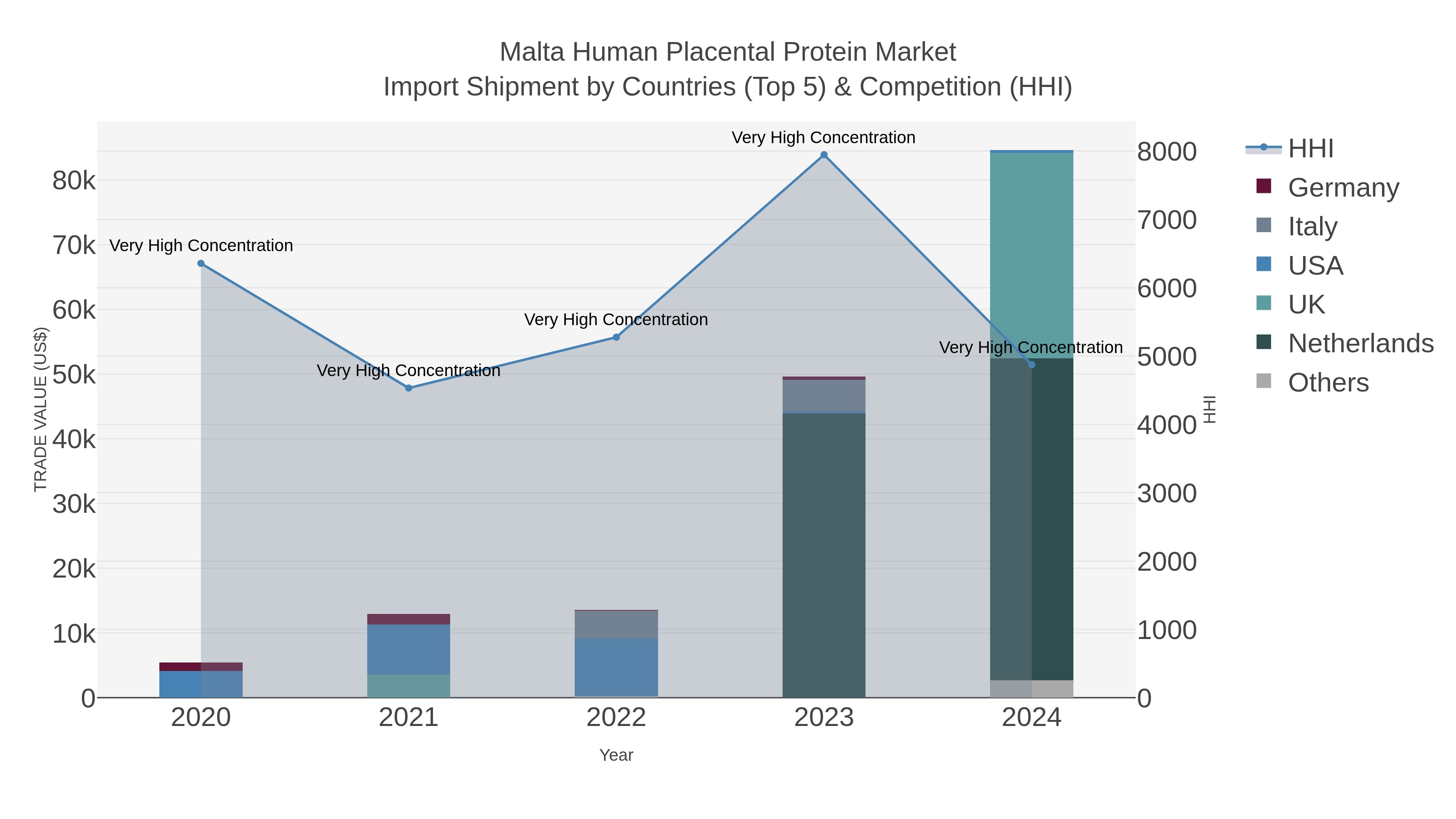 Malta Human Placental Protein Market Import Shipment by Countries (Top 5) & Competition (HHI)