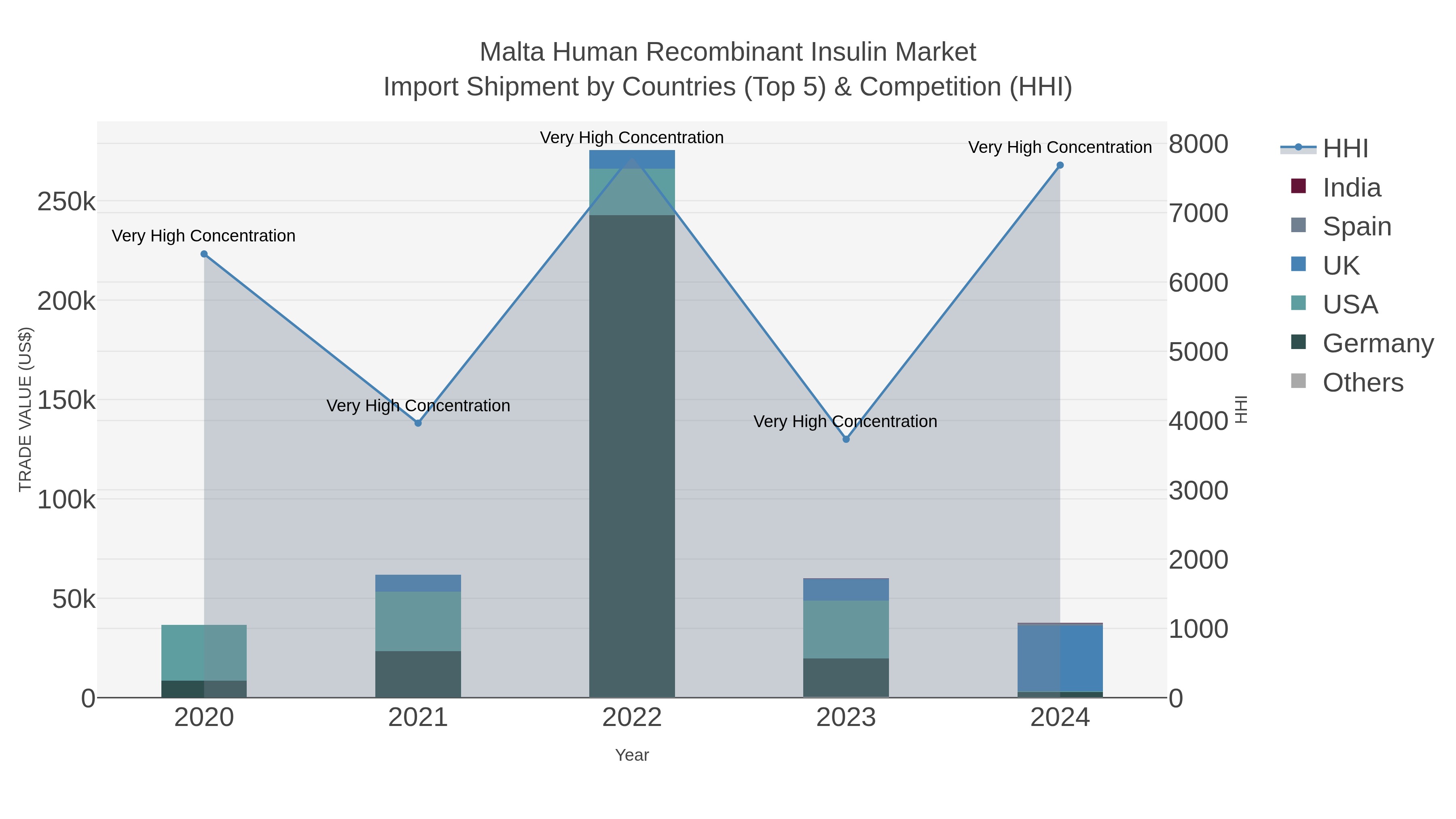 Malta Human Recombinant Insulin Market Import Shipment by Countries (Top 5) & Competition (HHI)