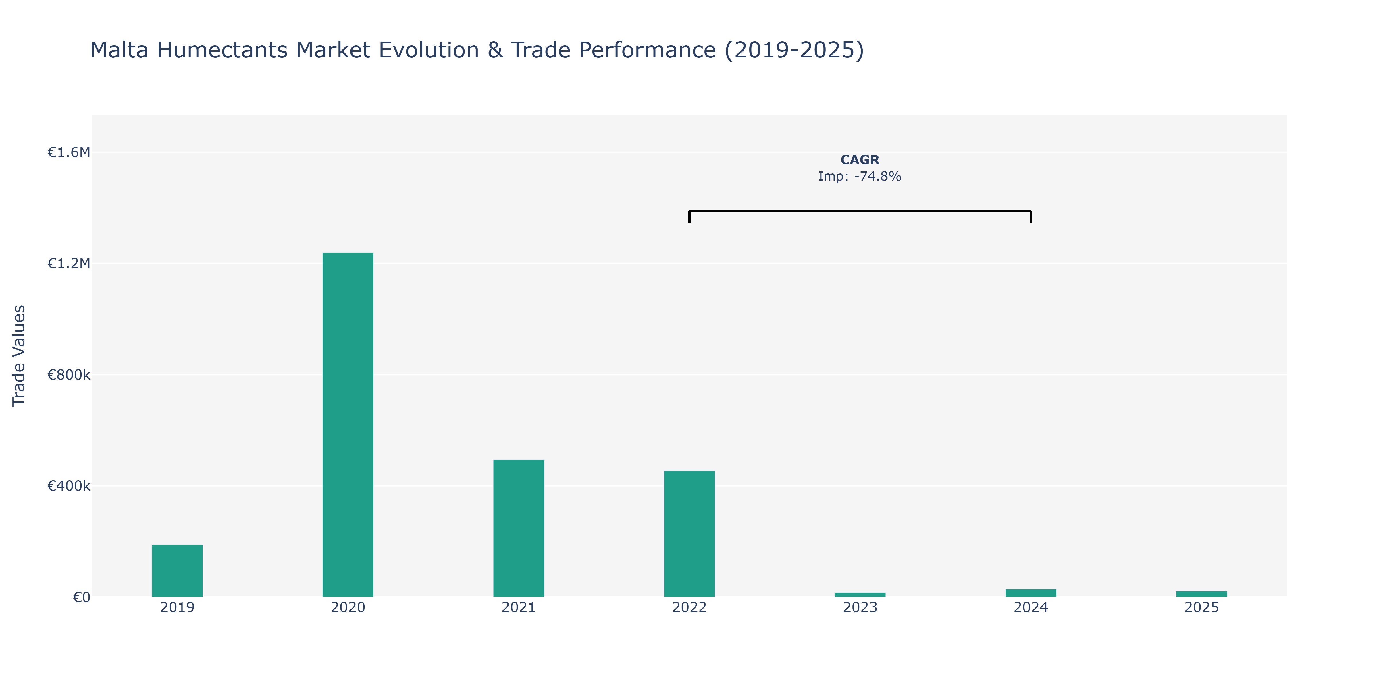 Malta Humectants Market: Production & Trade Performance (2019-2025)