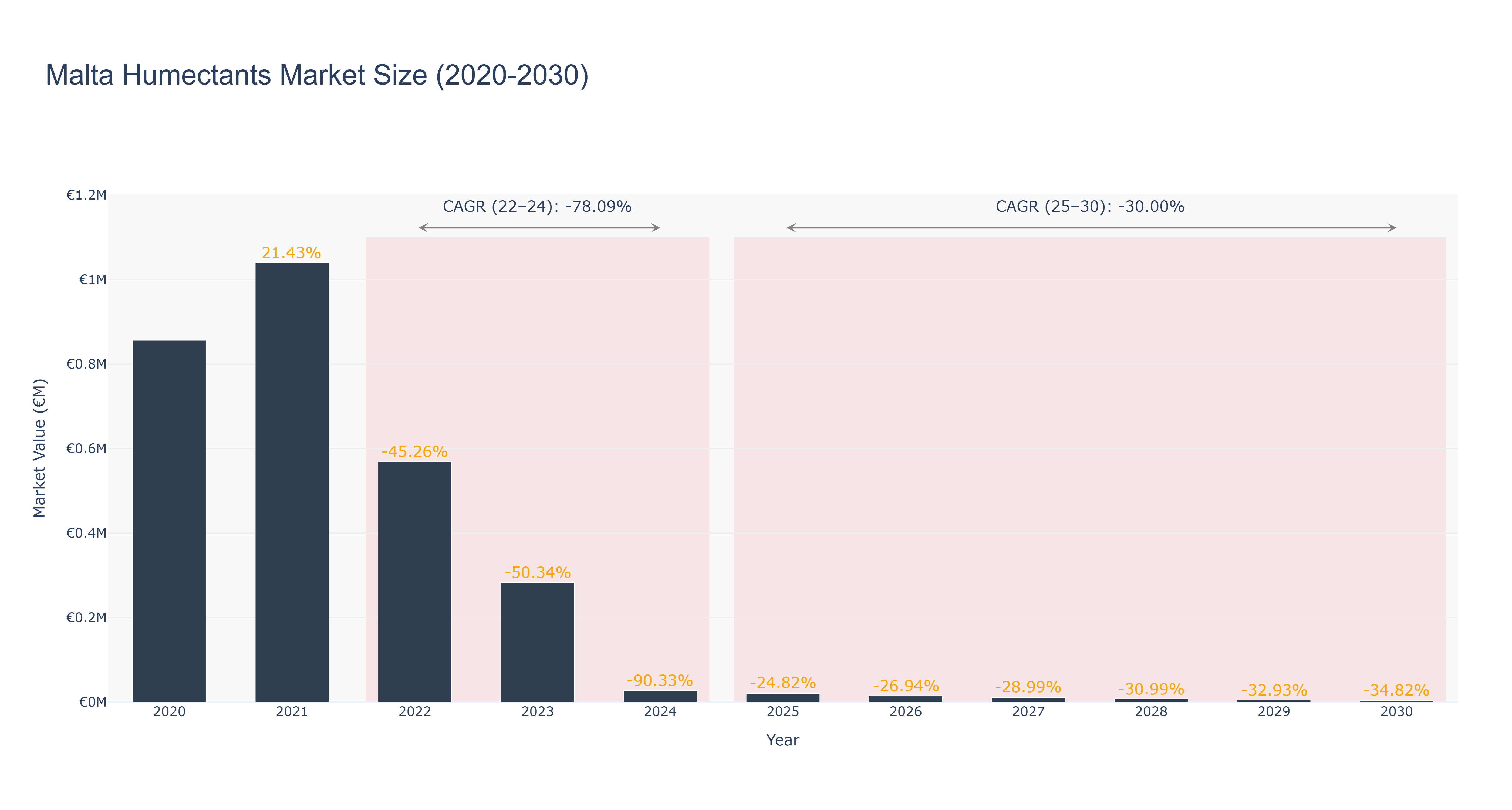 Malta Humectants Market Size (2020-2030)