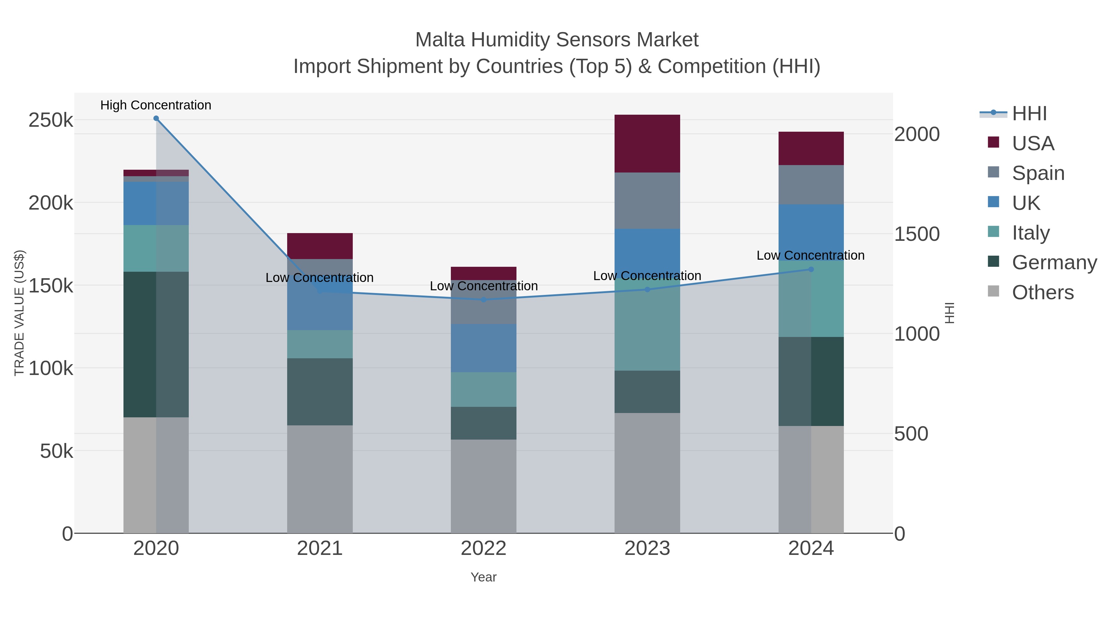 Malta Humidity Sensors Market Import Shipment by Countries (Top 5) & Competition (HHI)