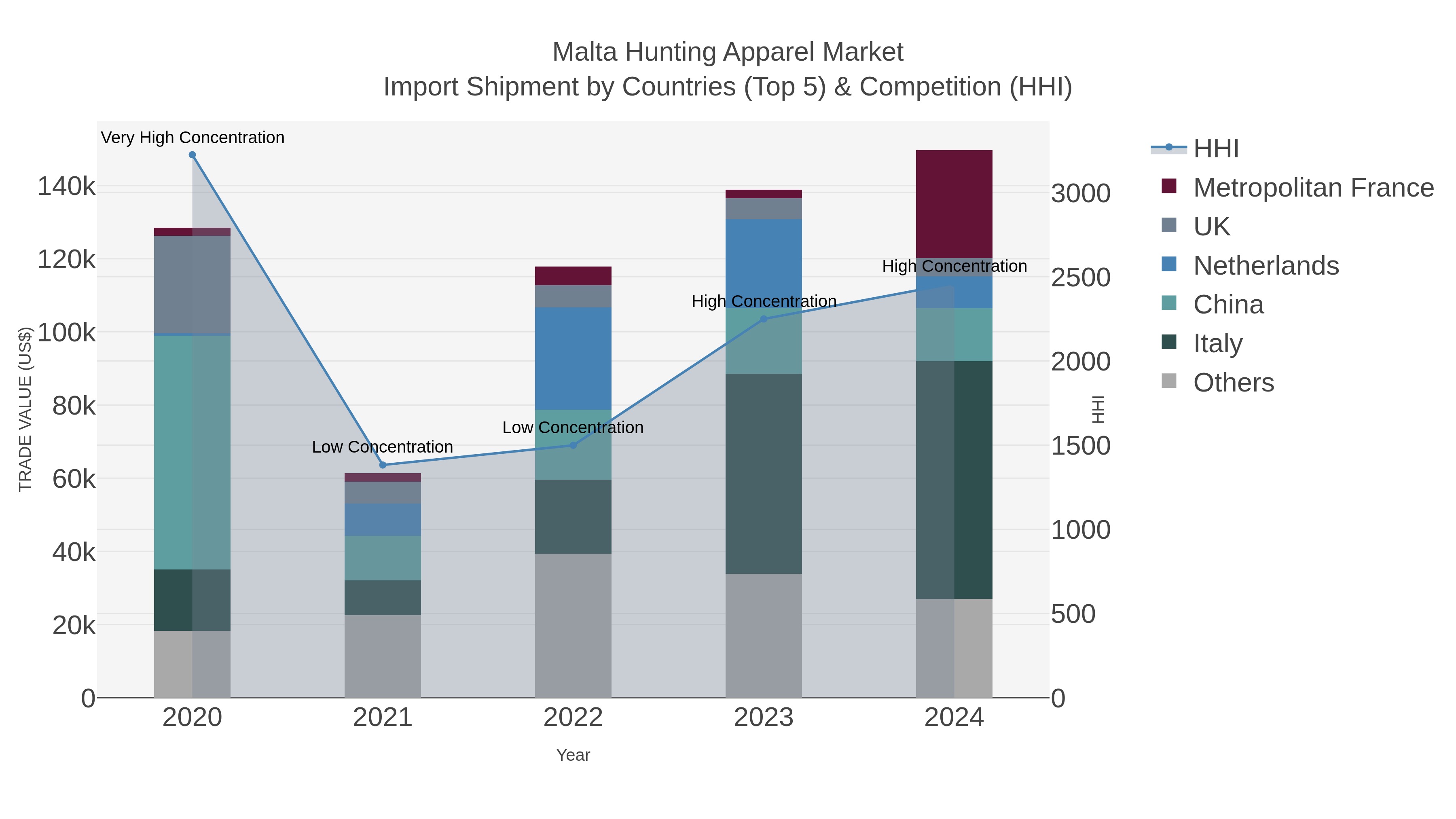 Malta Hunting Apparel Market Import Shipment by Countries (Top 5) & Competition (HHI)