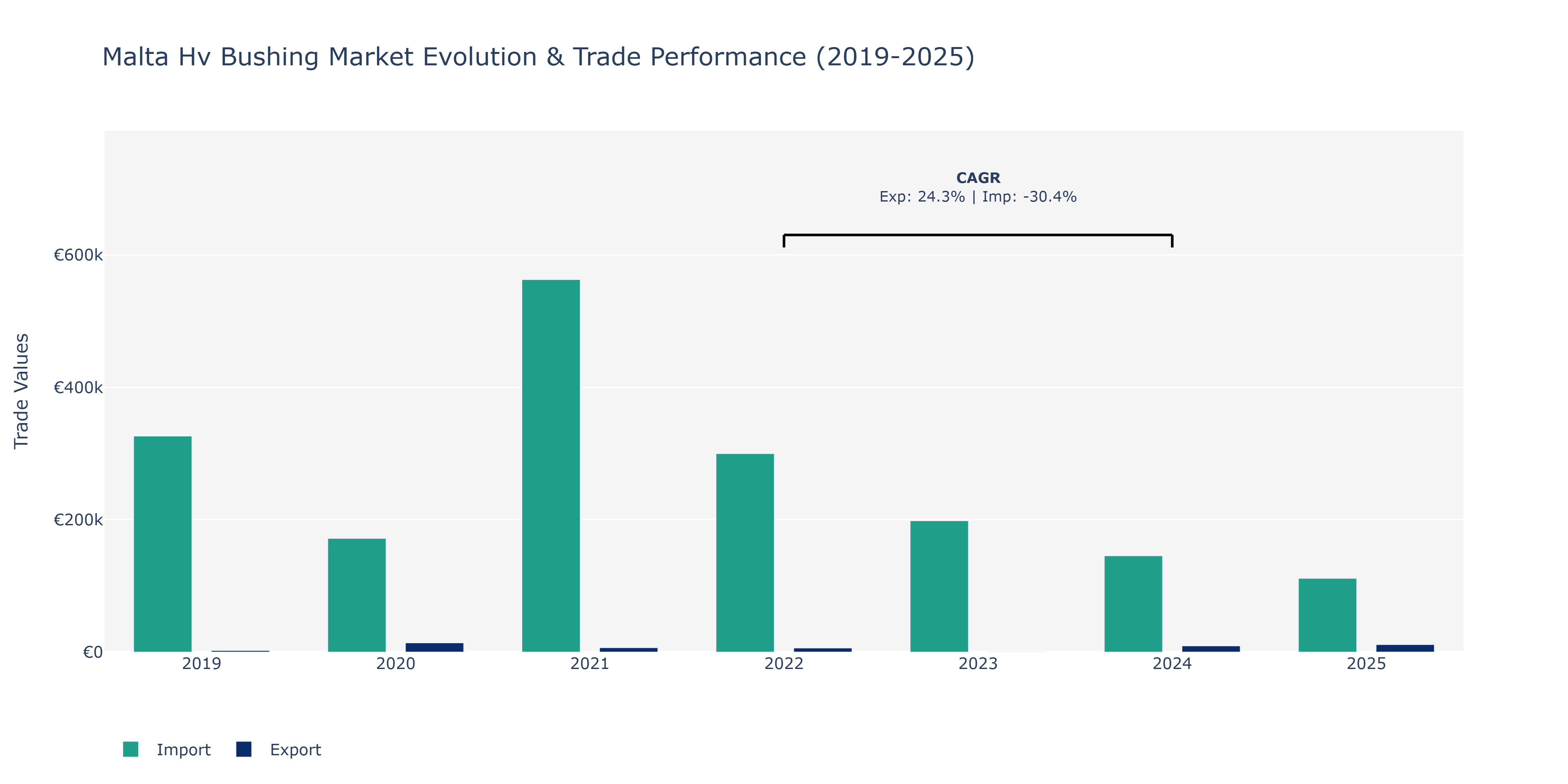 Malta Hv Bushing Market: Production & Trade Performance (2019-2025)