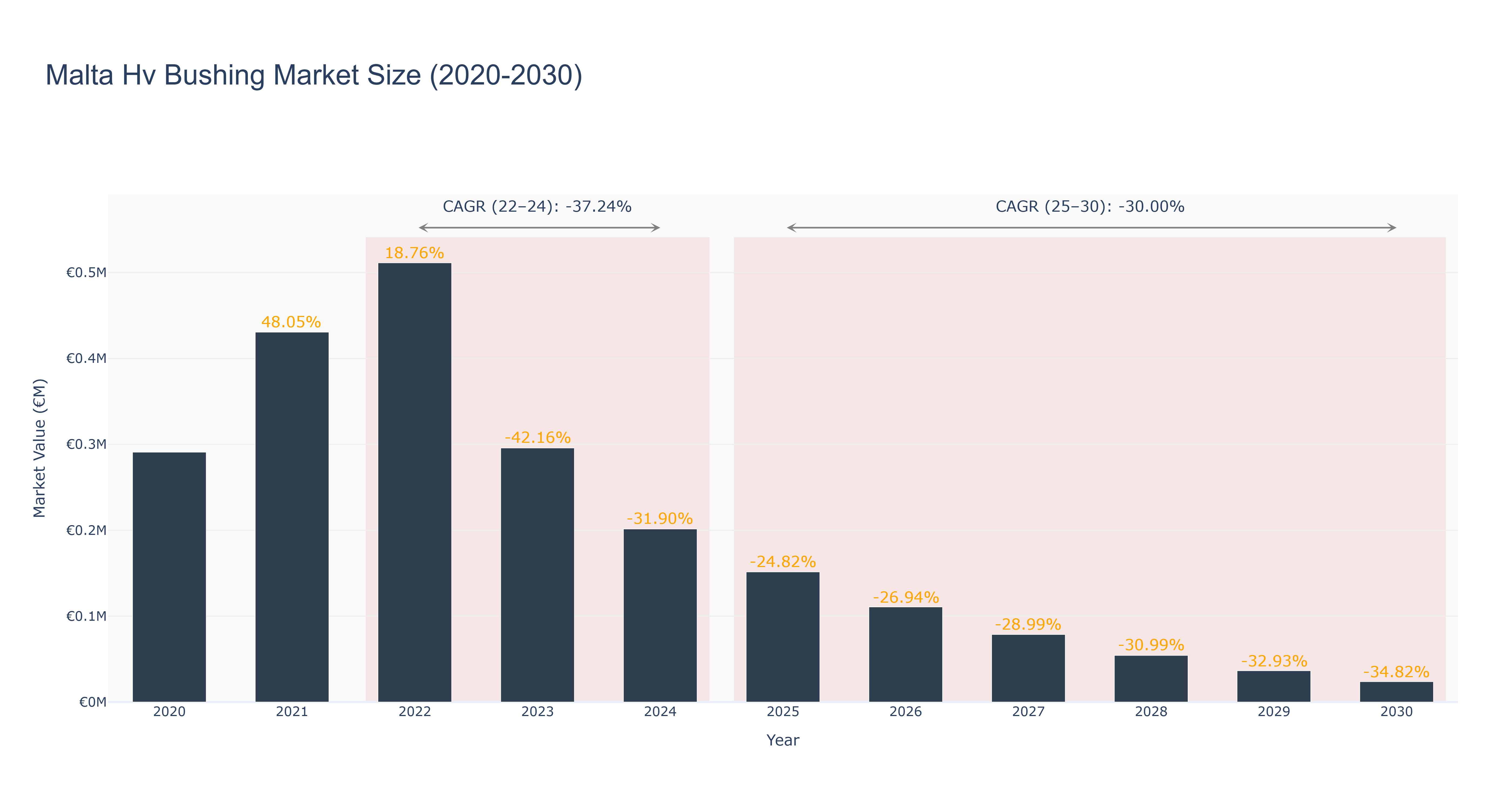 Malta Hv Bushing Market Size (2020-2030)