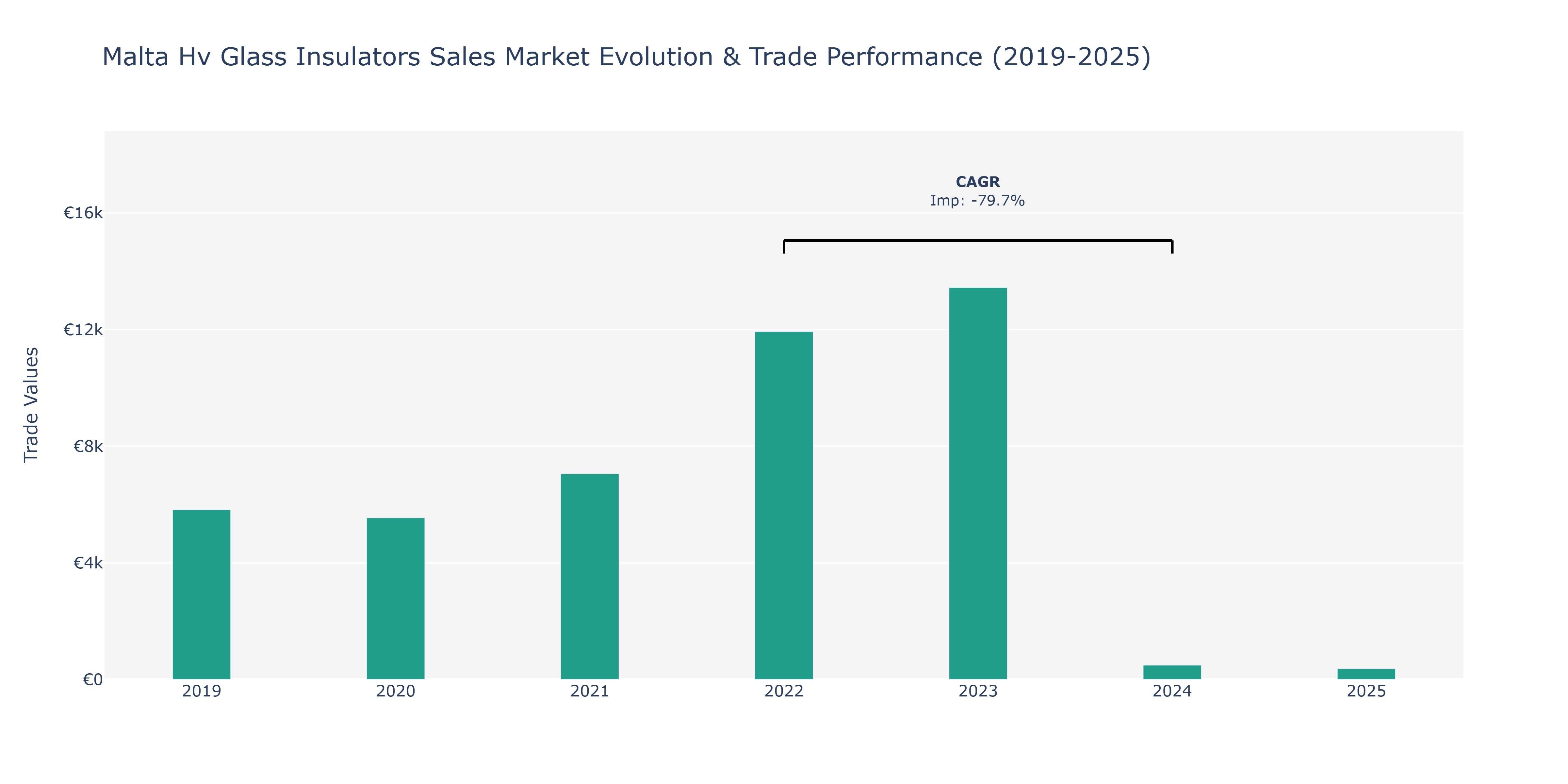 Malta Hv Glass Insulators Sales Market: Production & Trade Performance (2019-2025)