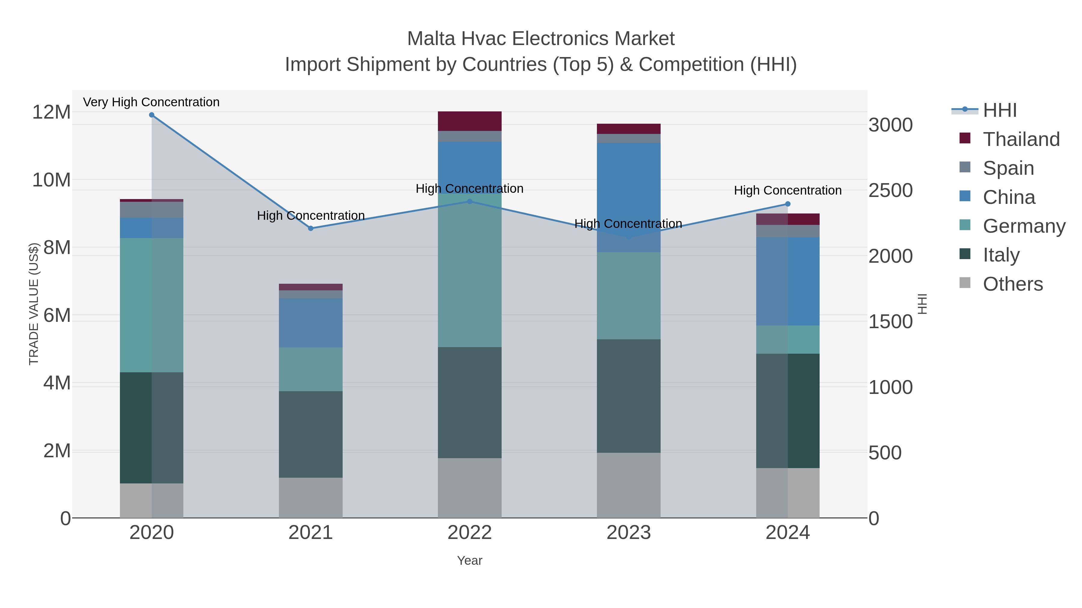 Malta Hvac Electronics Market Import Shipment by Countries (Top 5) & Competition (HHI)