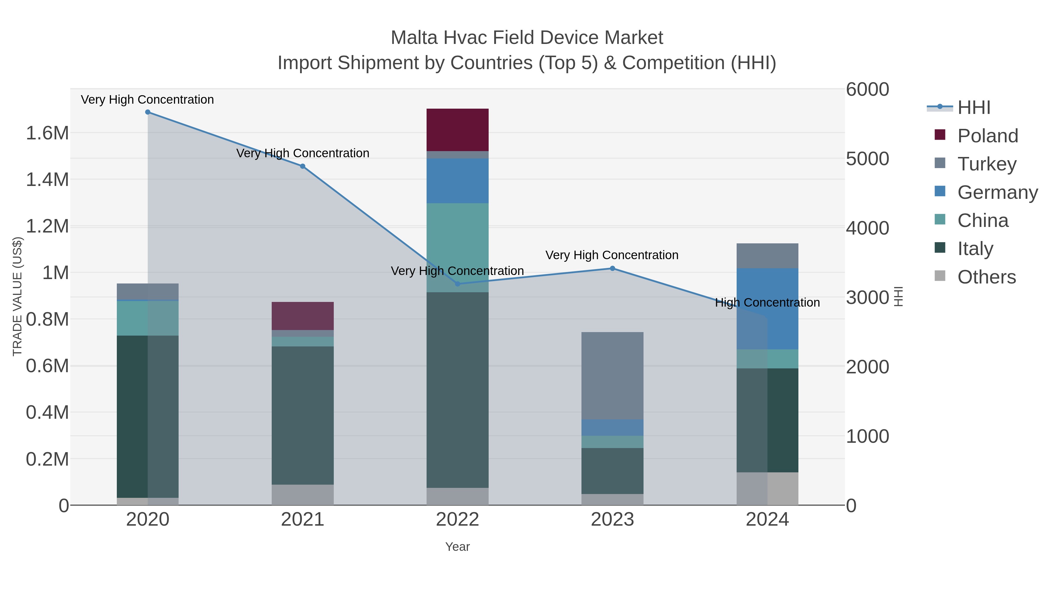 Malta Hvac Field Device Market Import Shipment by Countries (Top 5) & Competition (HHI)