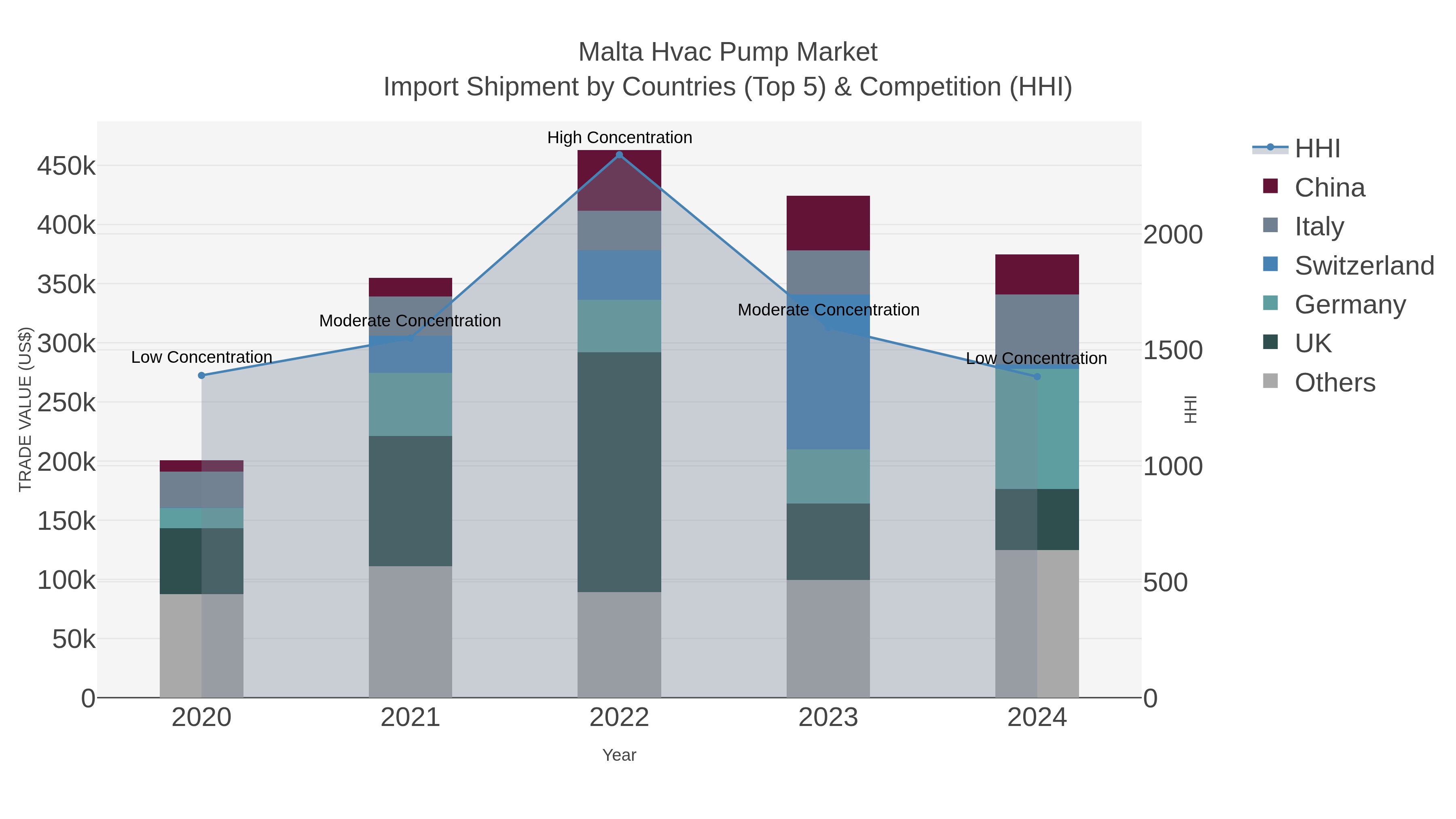 Malta Hvac Pump Market Import Shipment by Countries (Top 5) & Competition (HHI)
