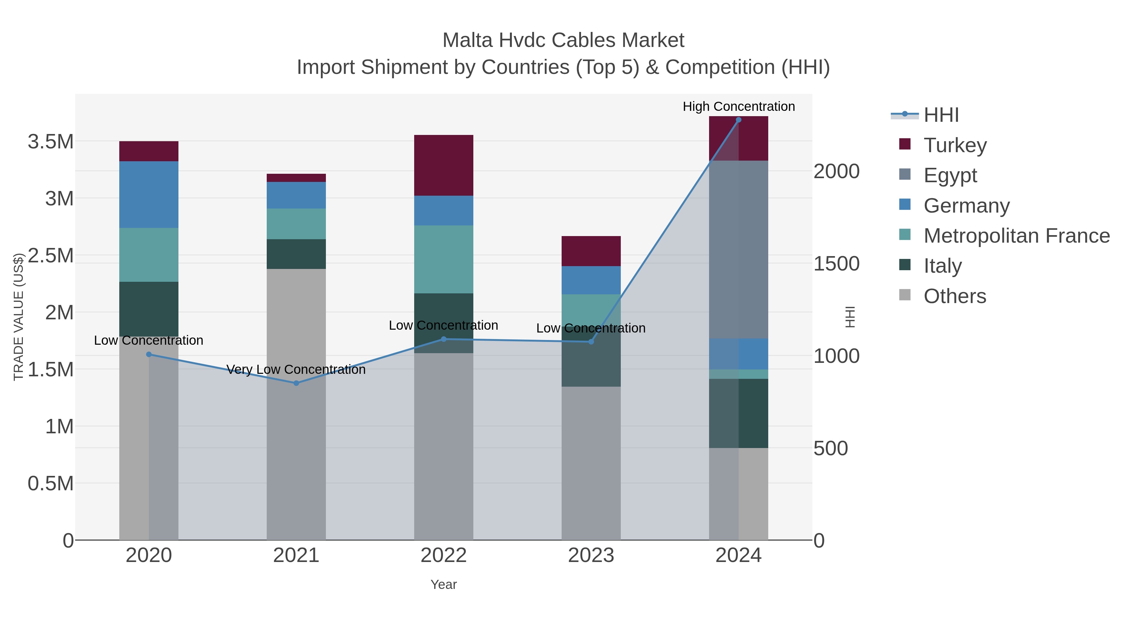 Malta Hvdc Cables Market Import Shipment by Countries (Top 5) & Competition (HHI)